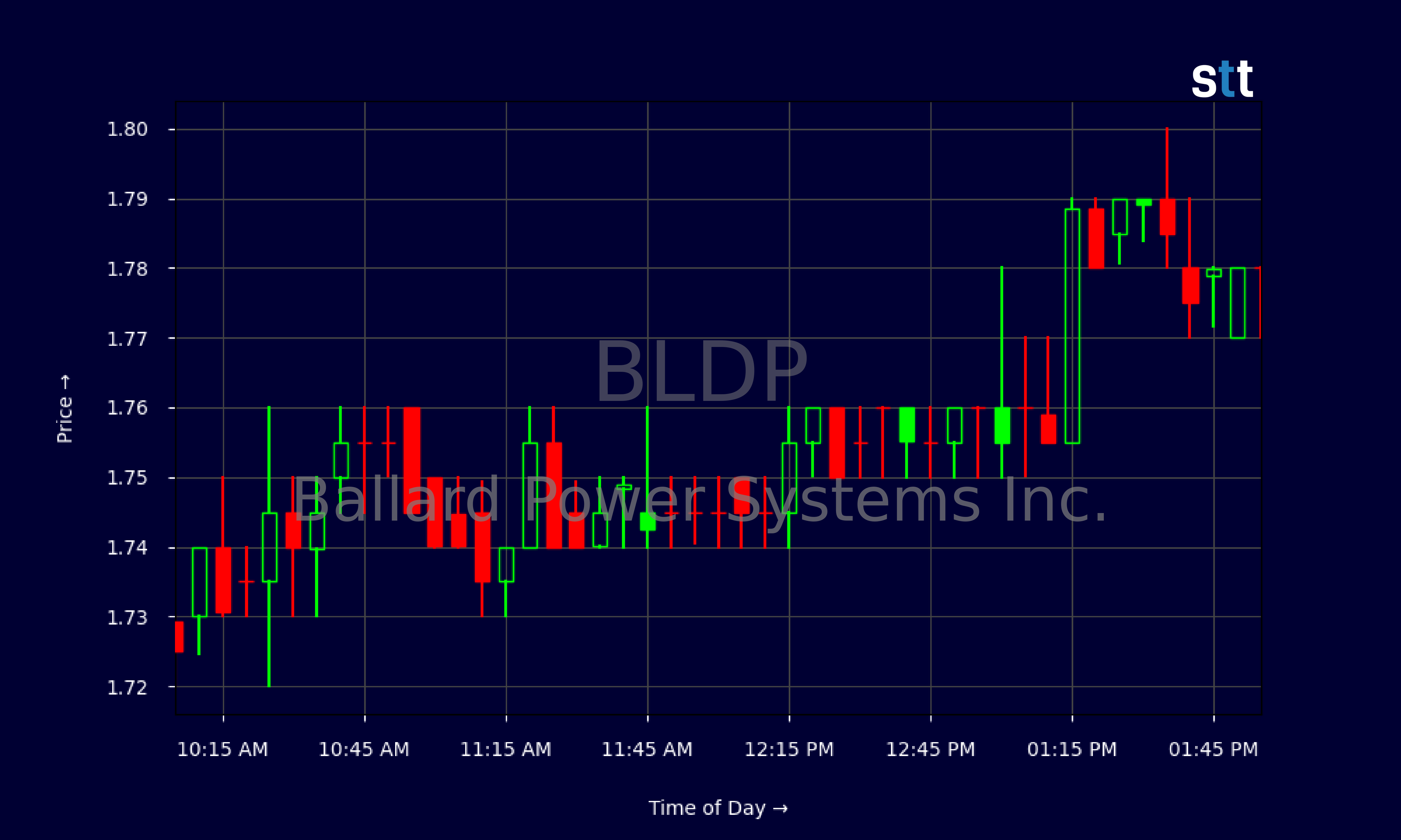 Candlestick Chart
