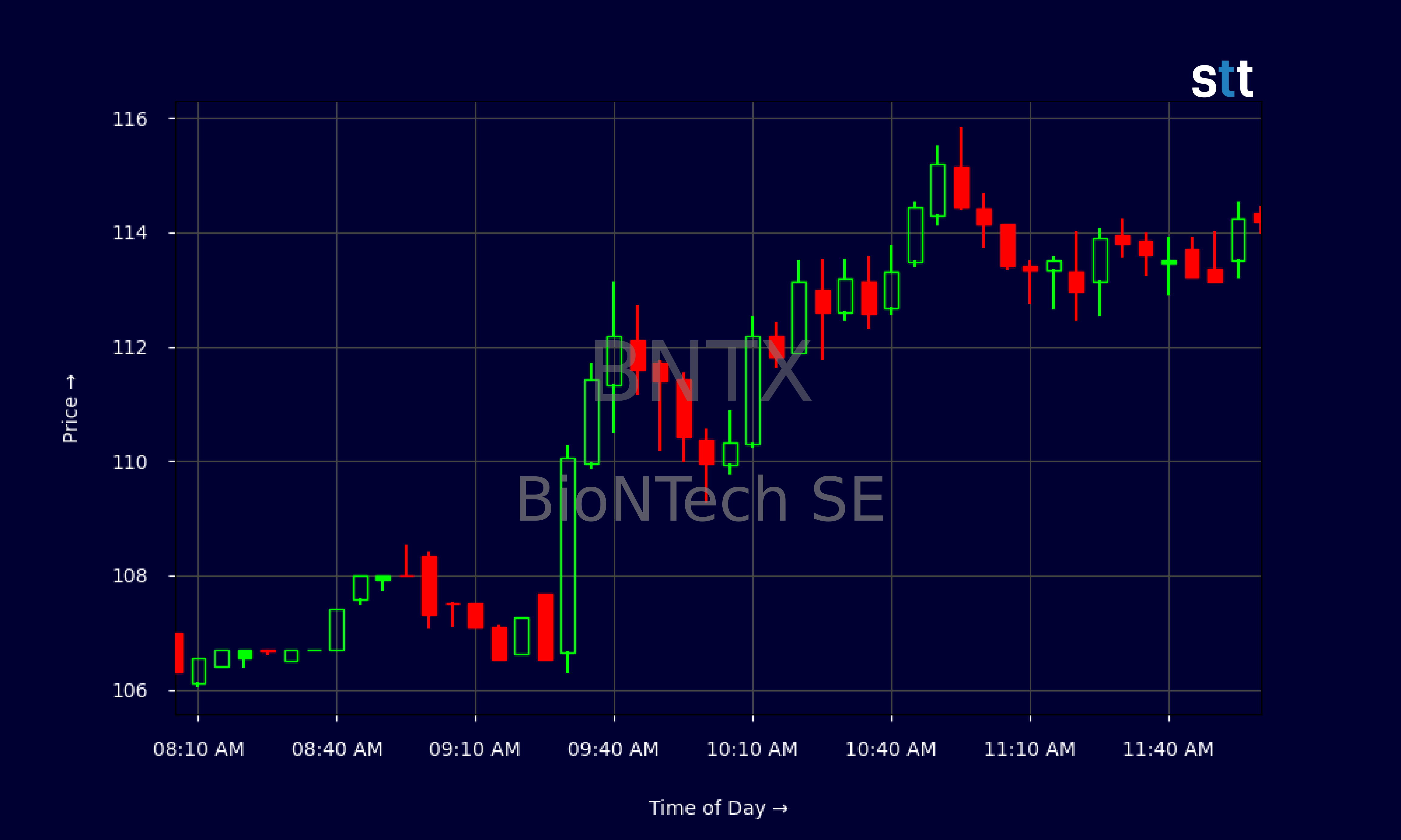 Candlestick Chart