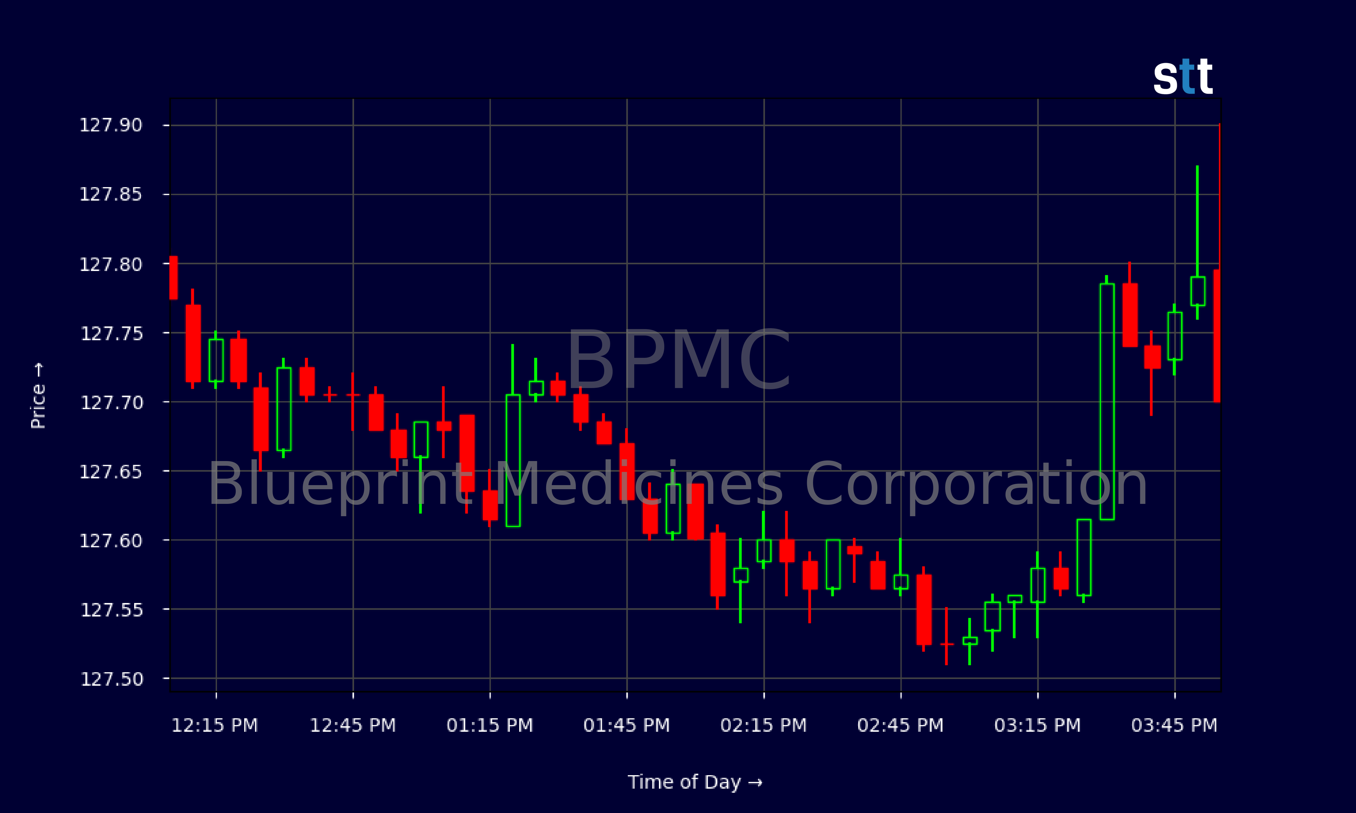 Candlestick Chart