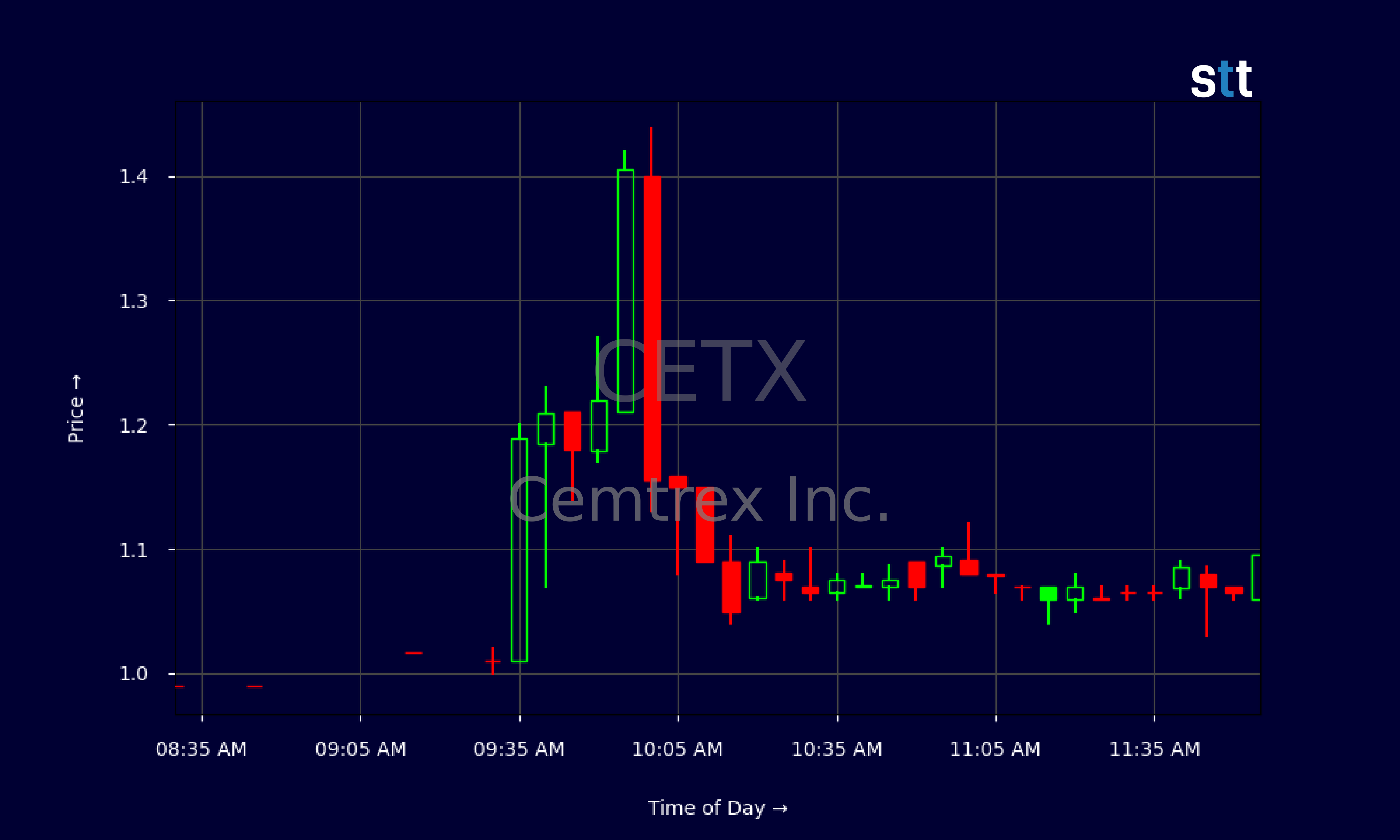 Candlestick Chart