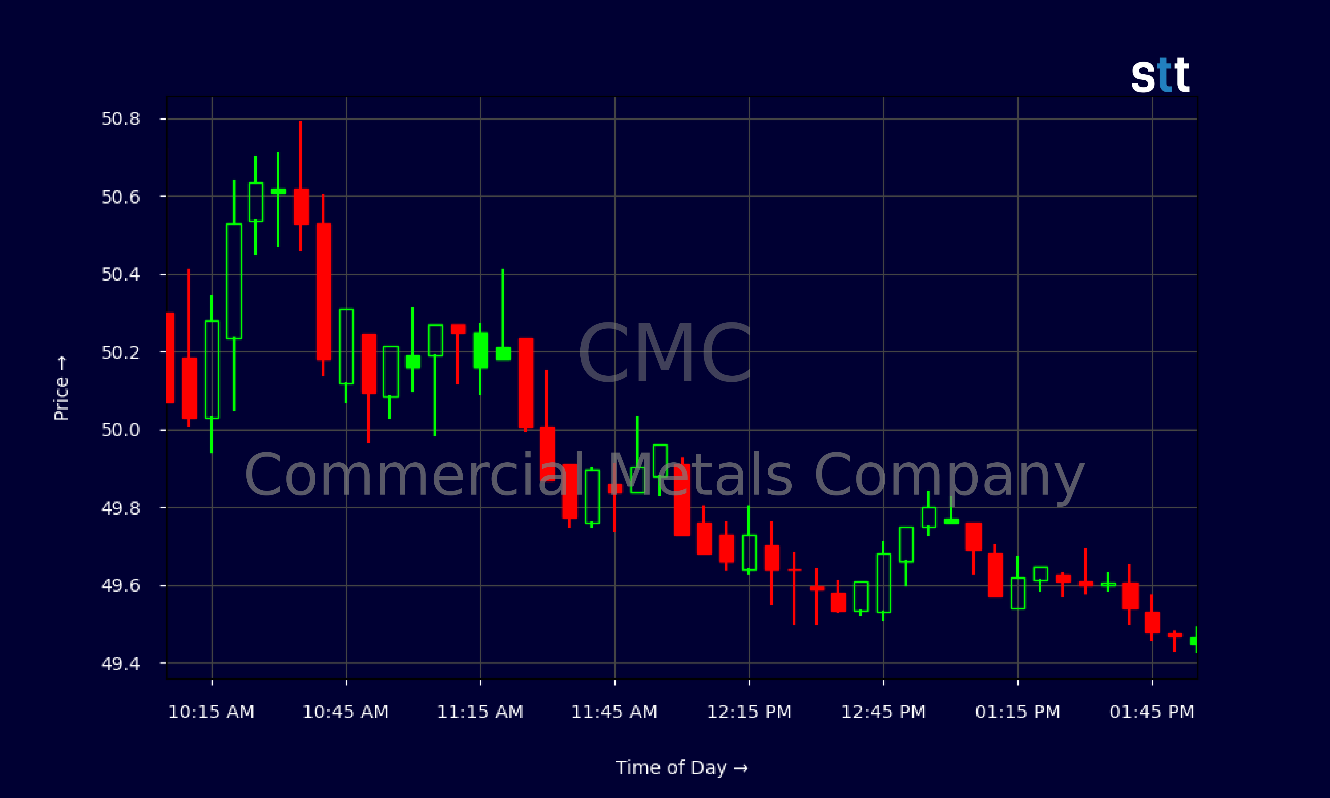 Candlestick Chart
