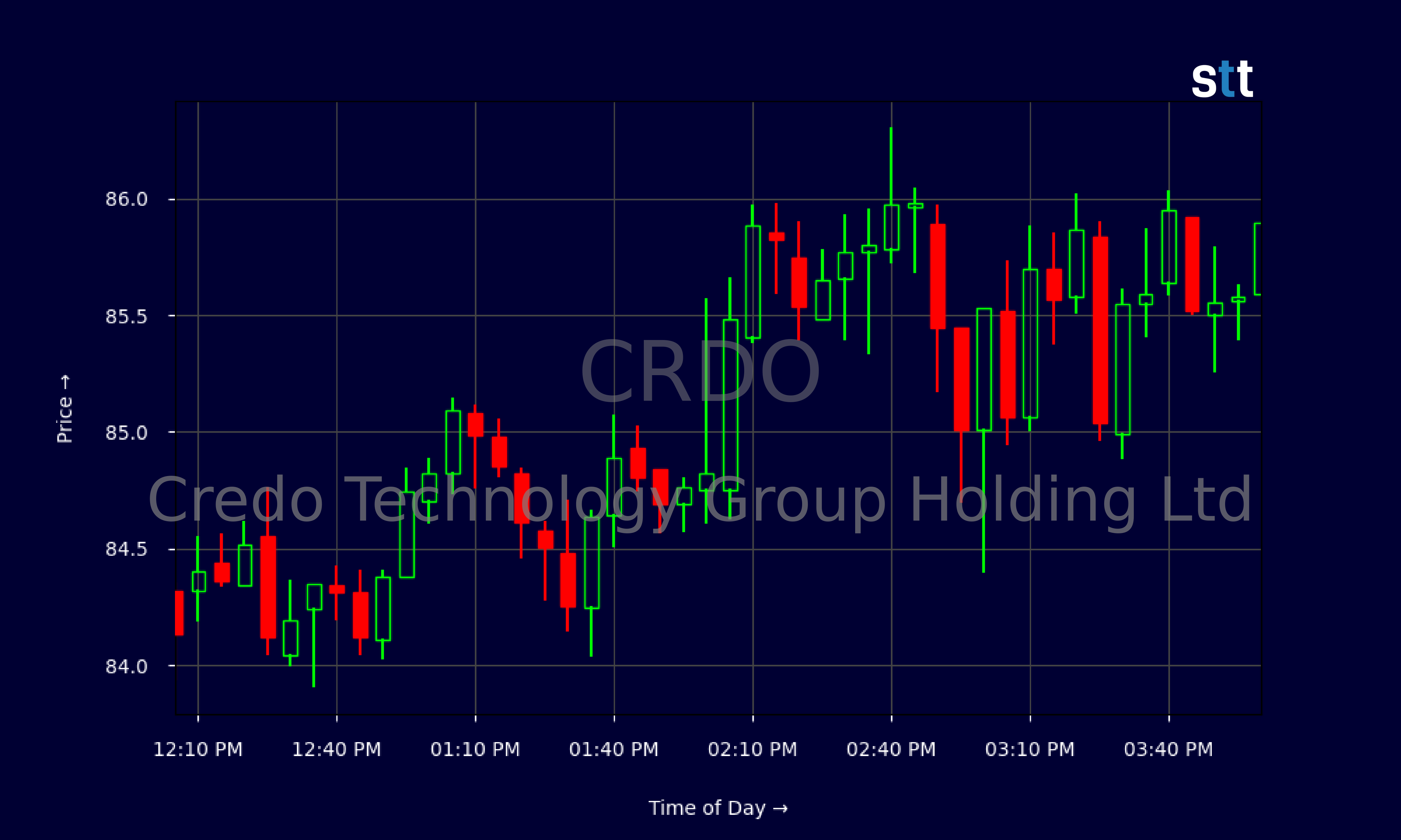 Candlestick Chart