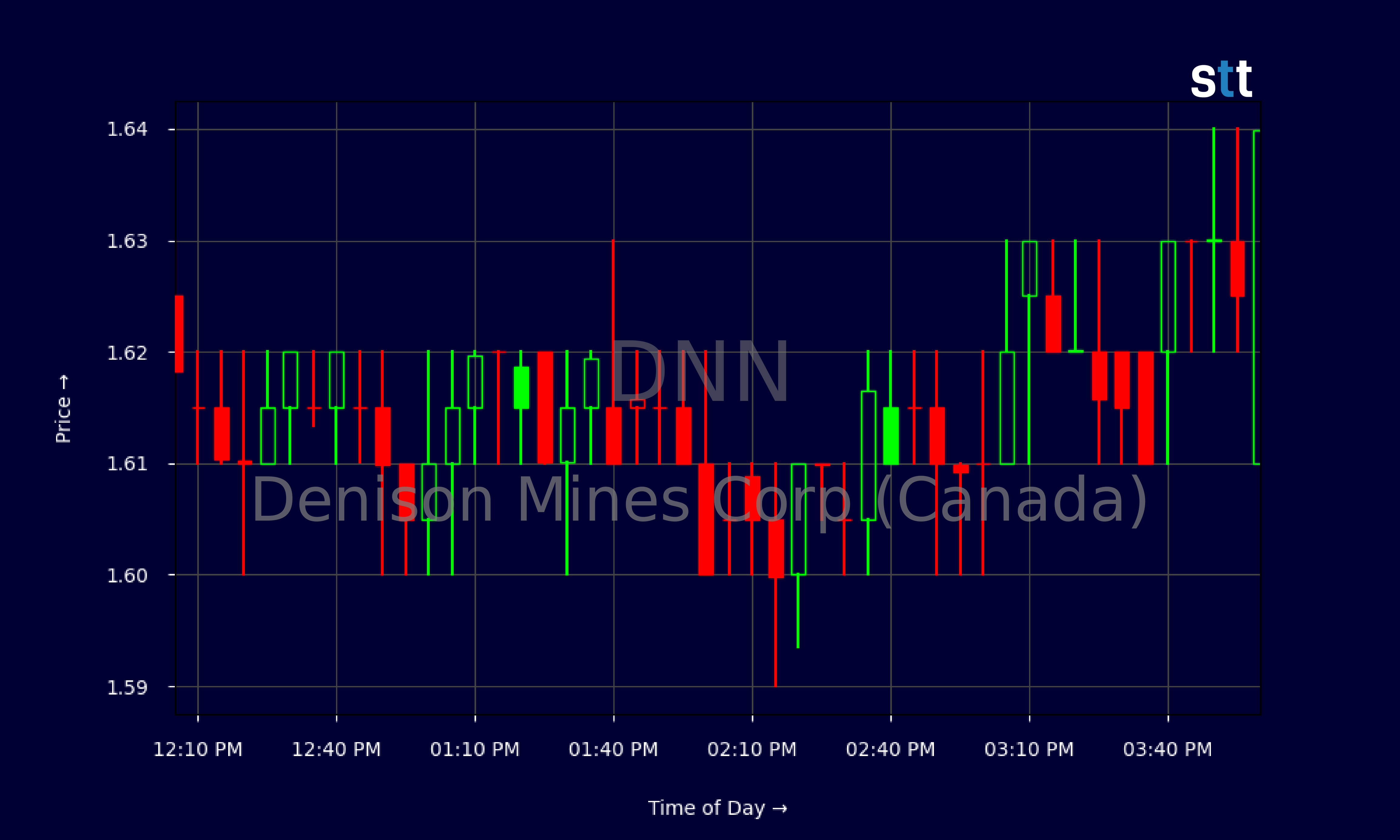 Candlestick Chart