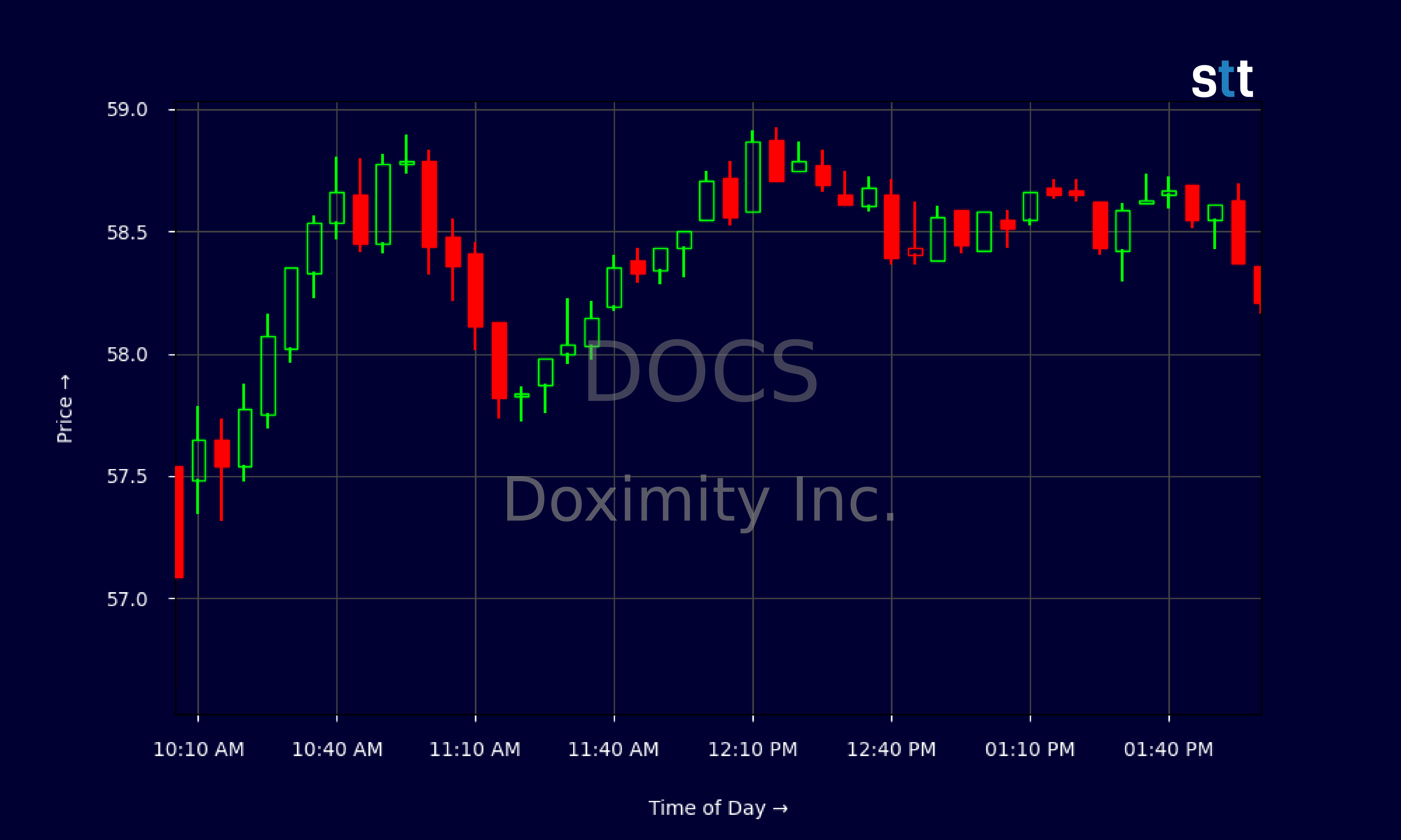 Candlestick Chart