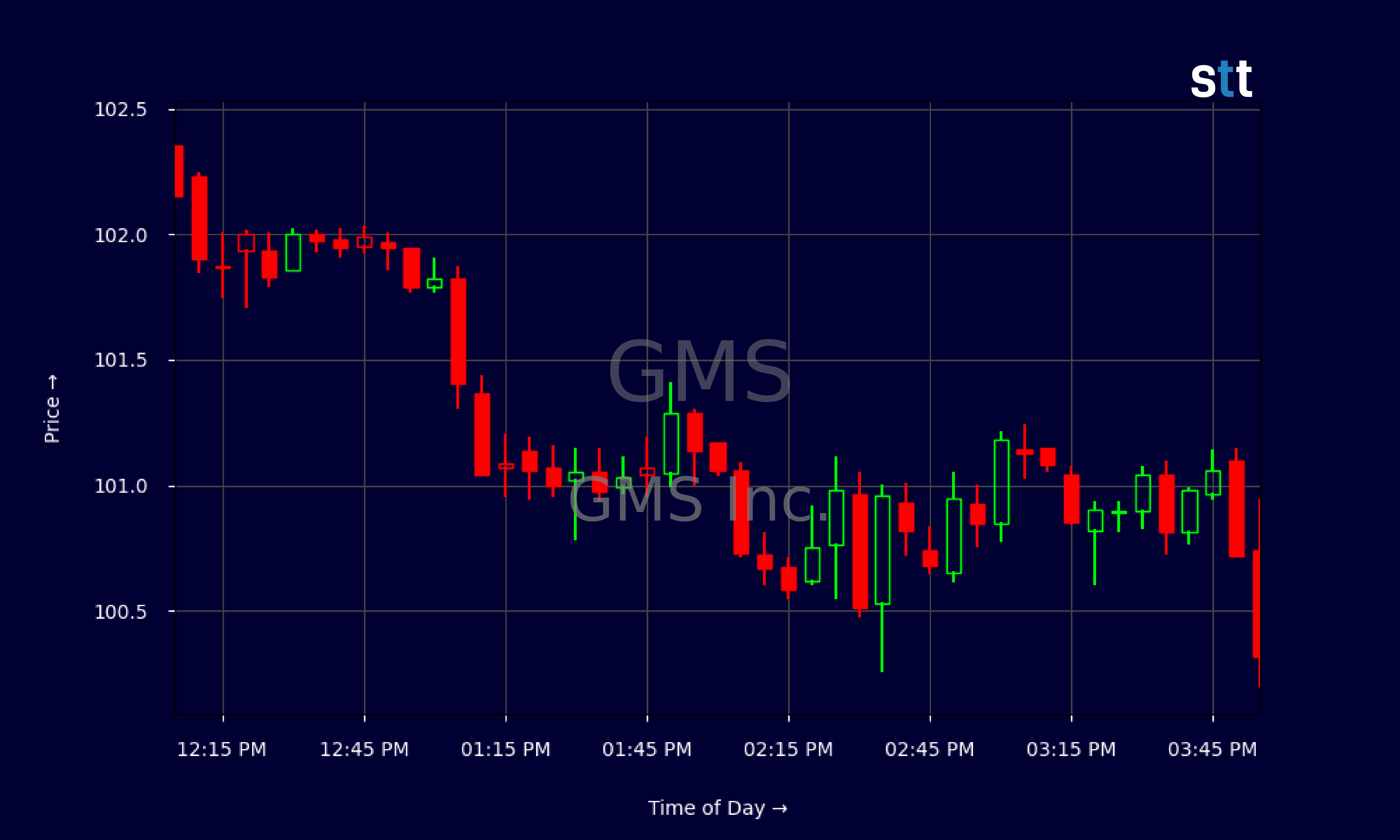 Candlestick Chart