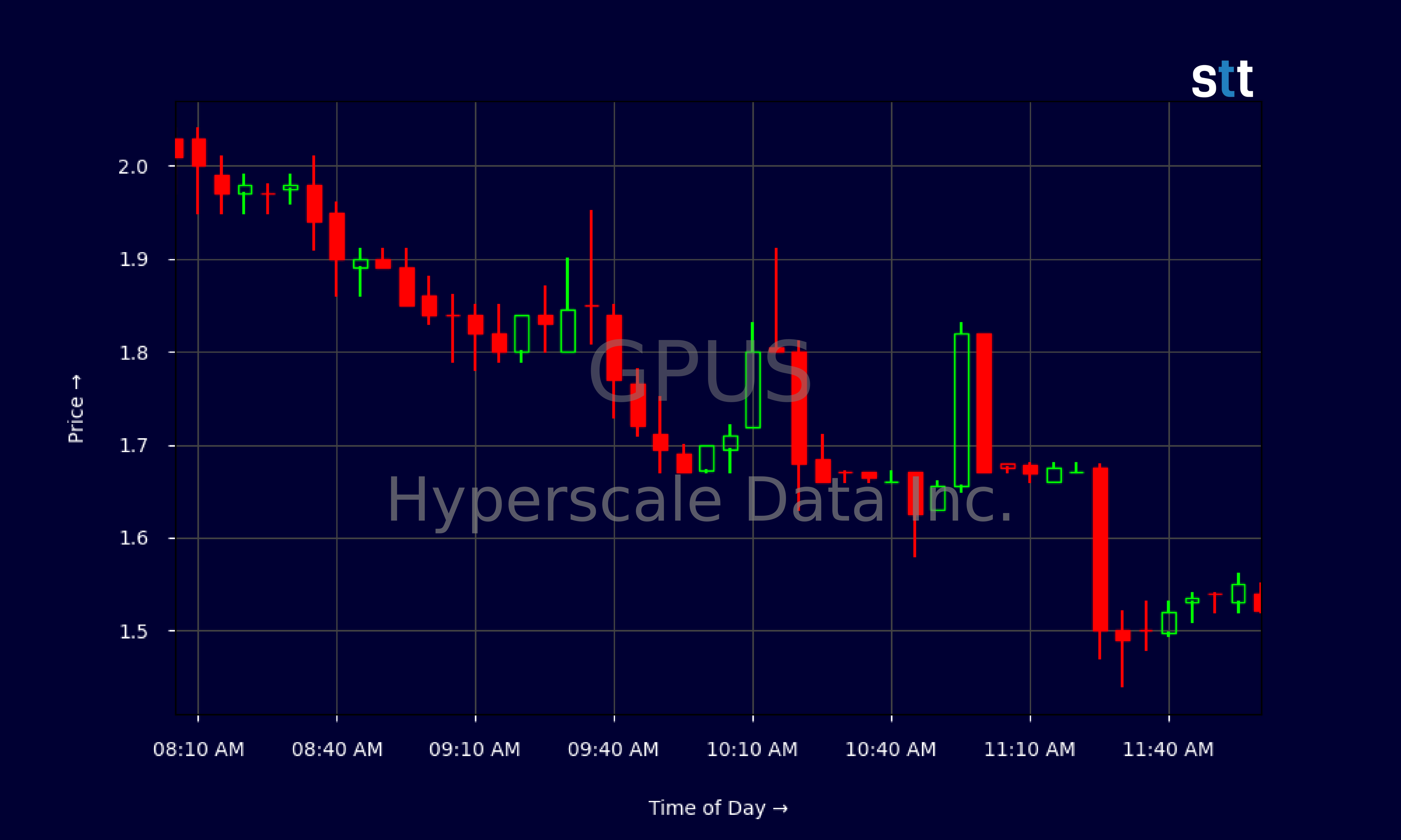 Candlestick Chart