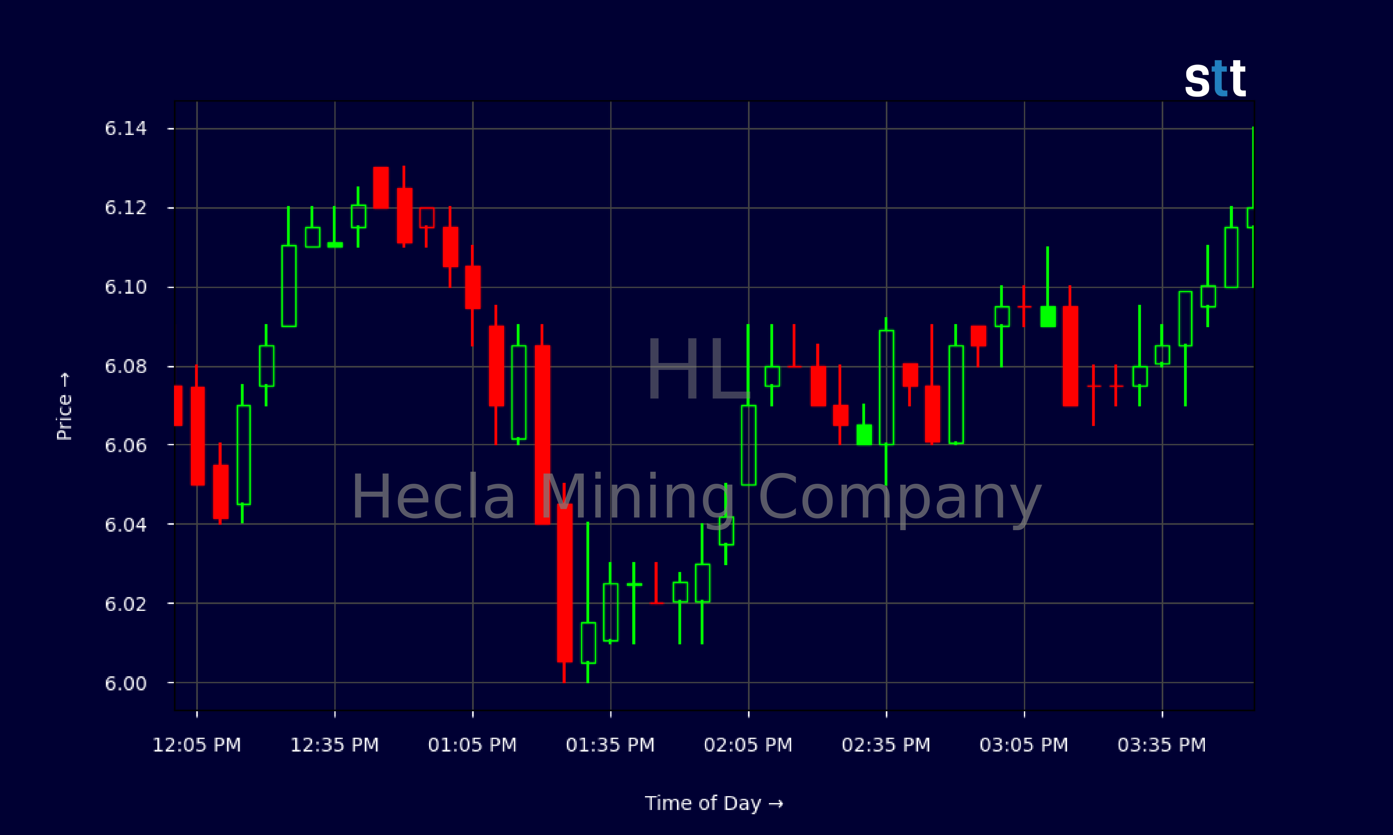 Candlestick Chart
