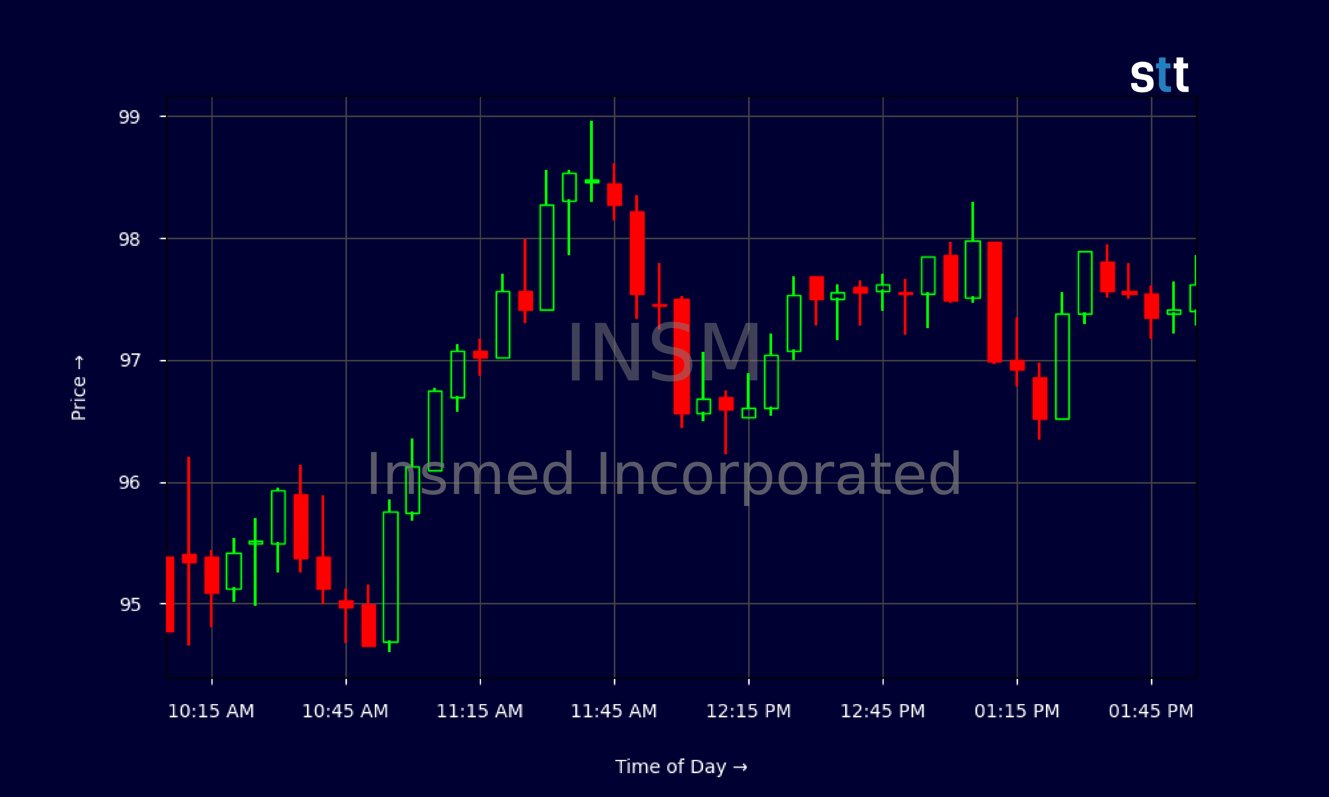 Candlestick Chart