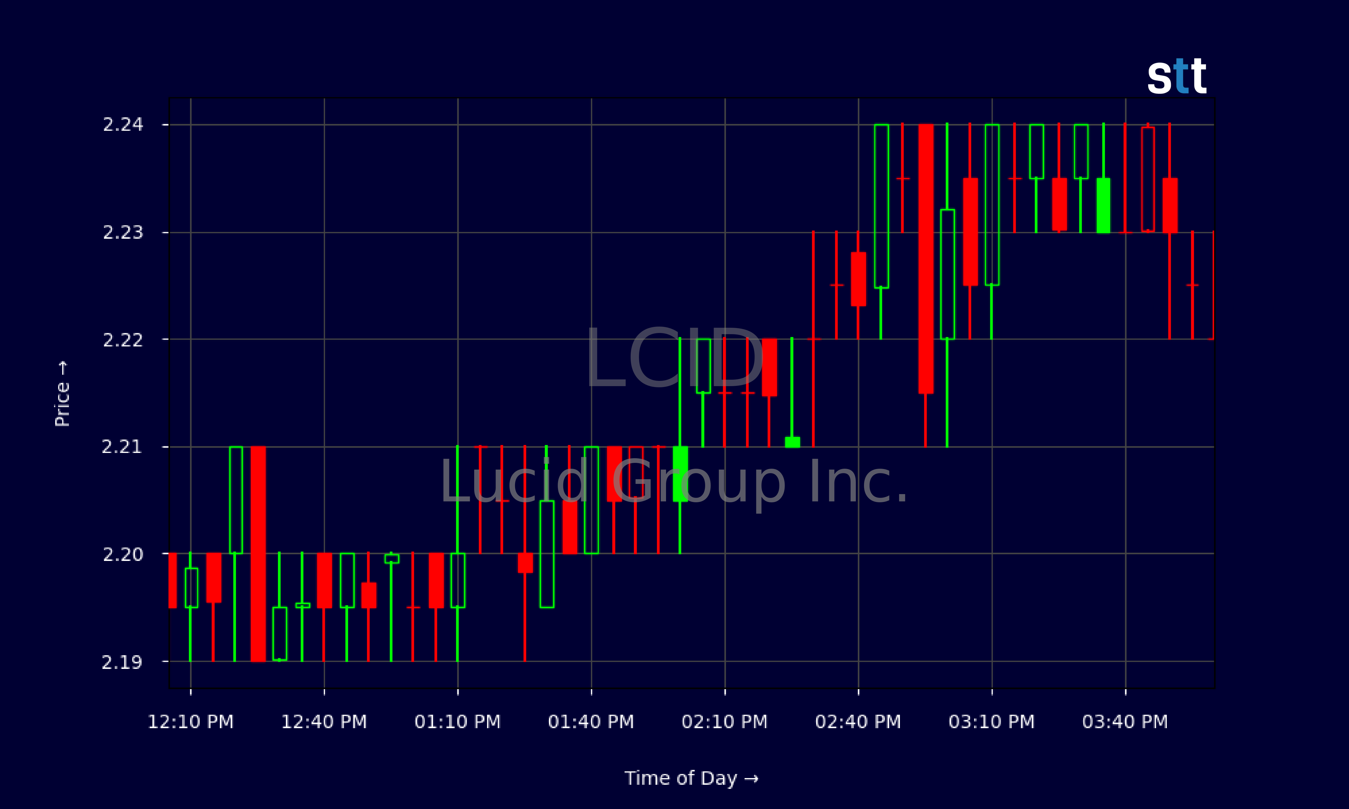 Candlestick Chart