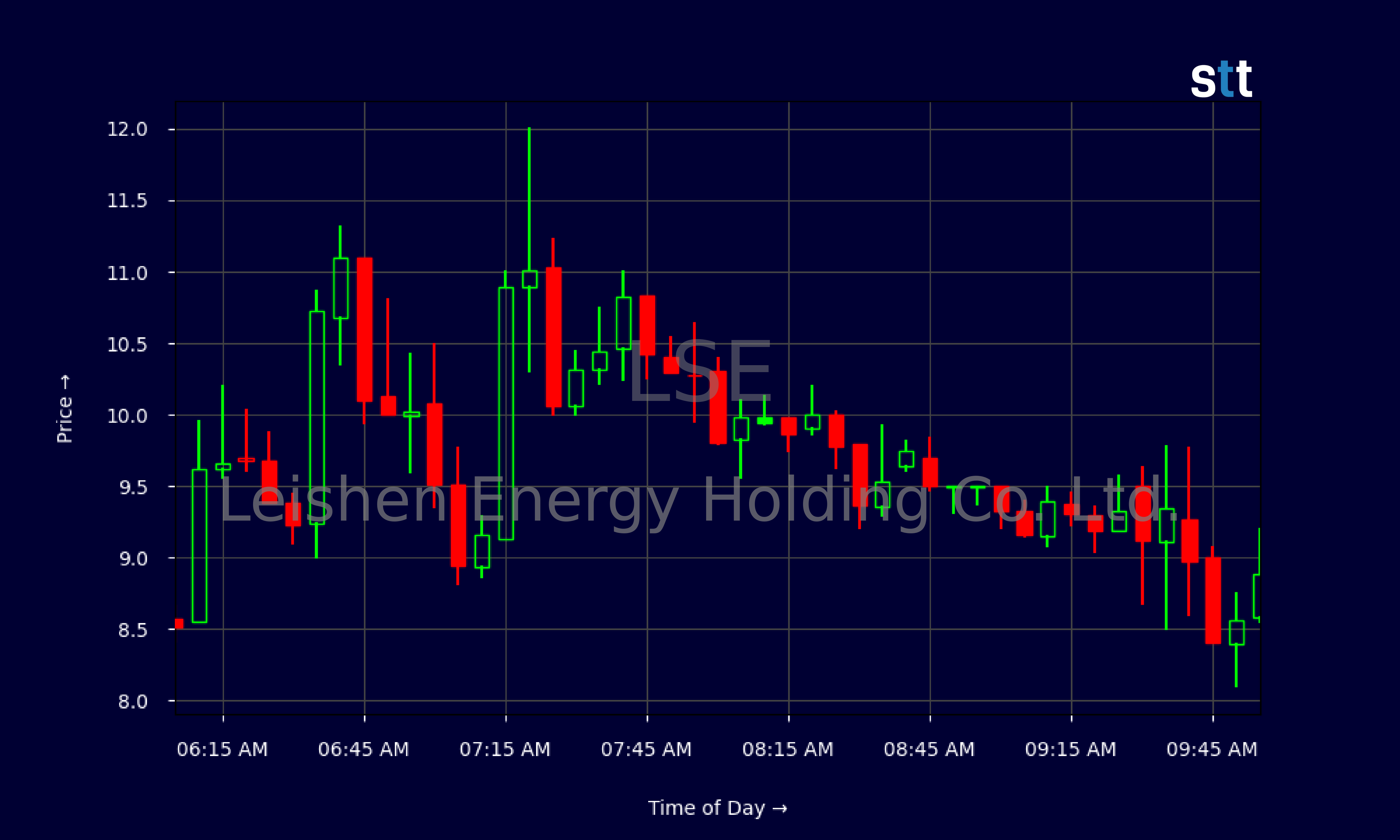 Candlestick Chart