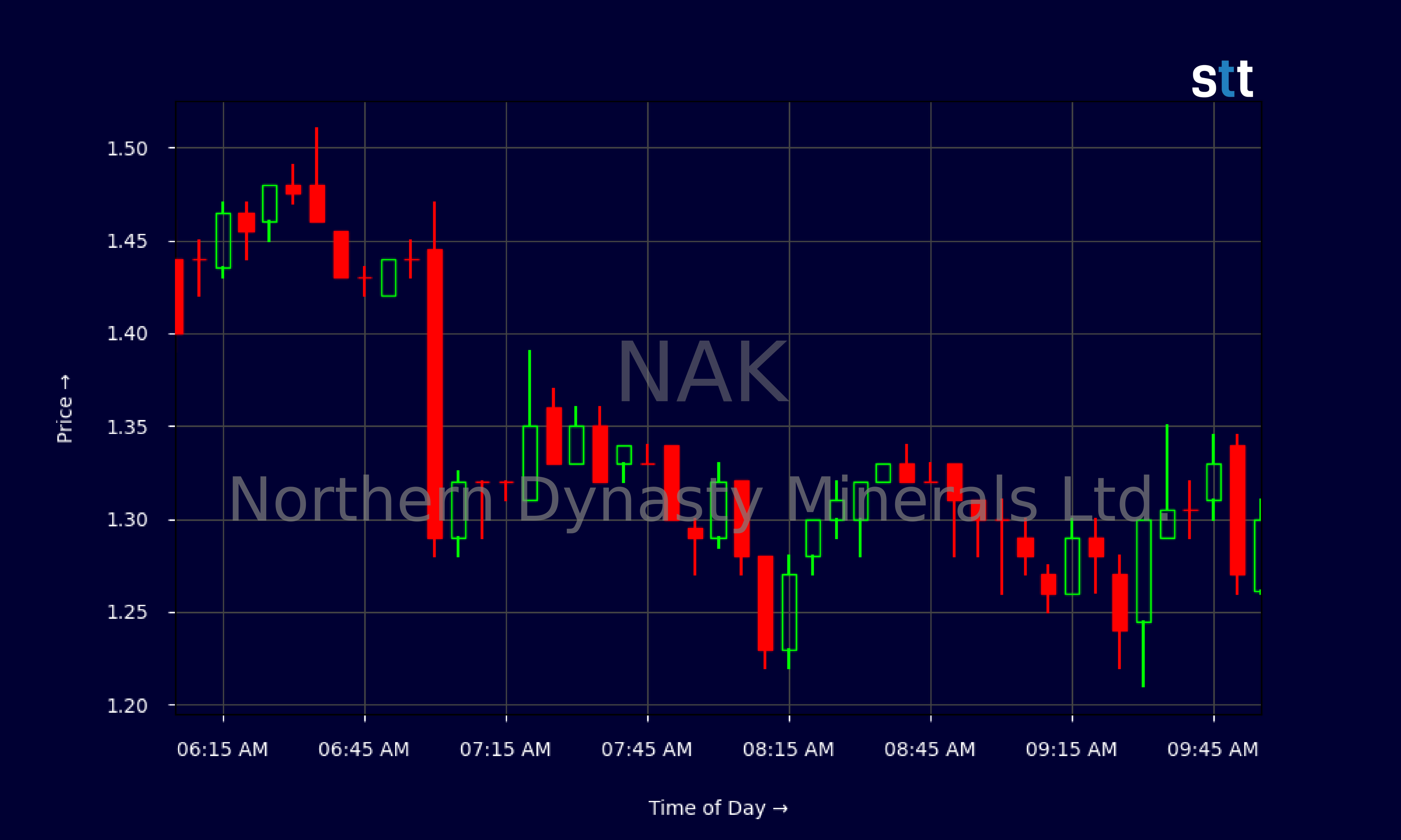 Candlestick Chart