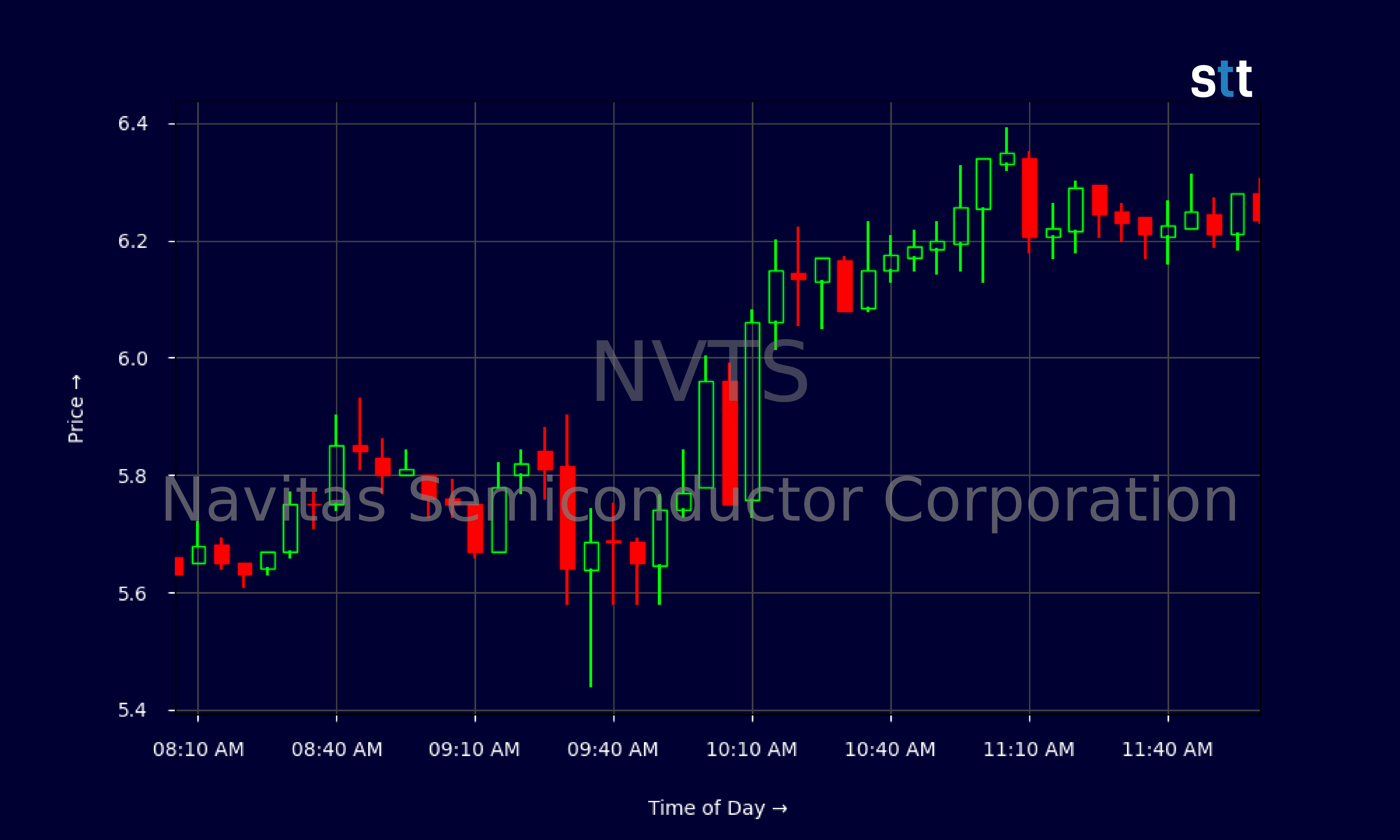 Candlestick Chart