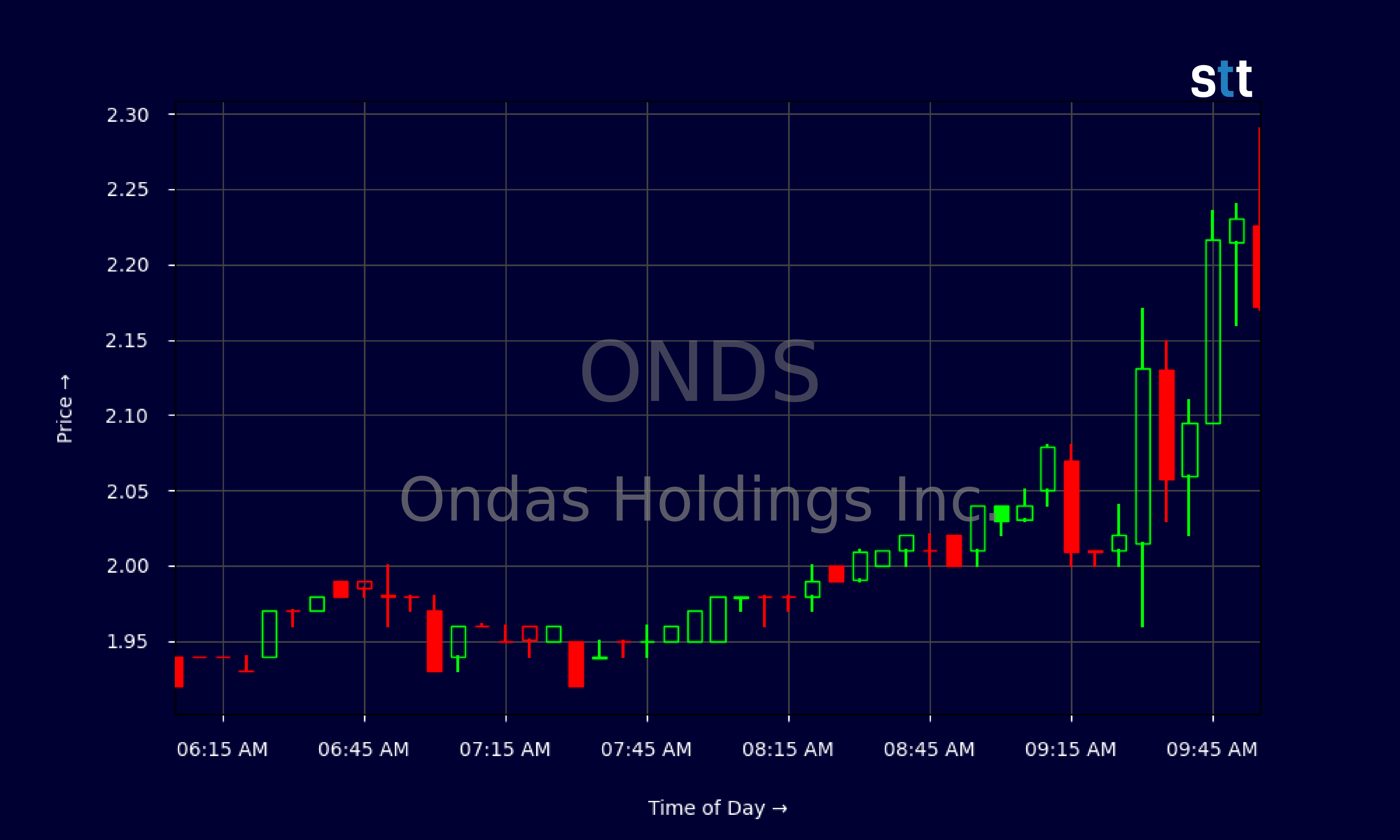 Candlestick Chart