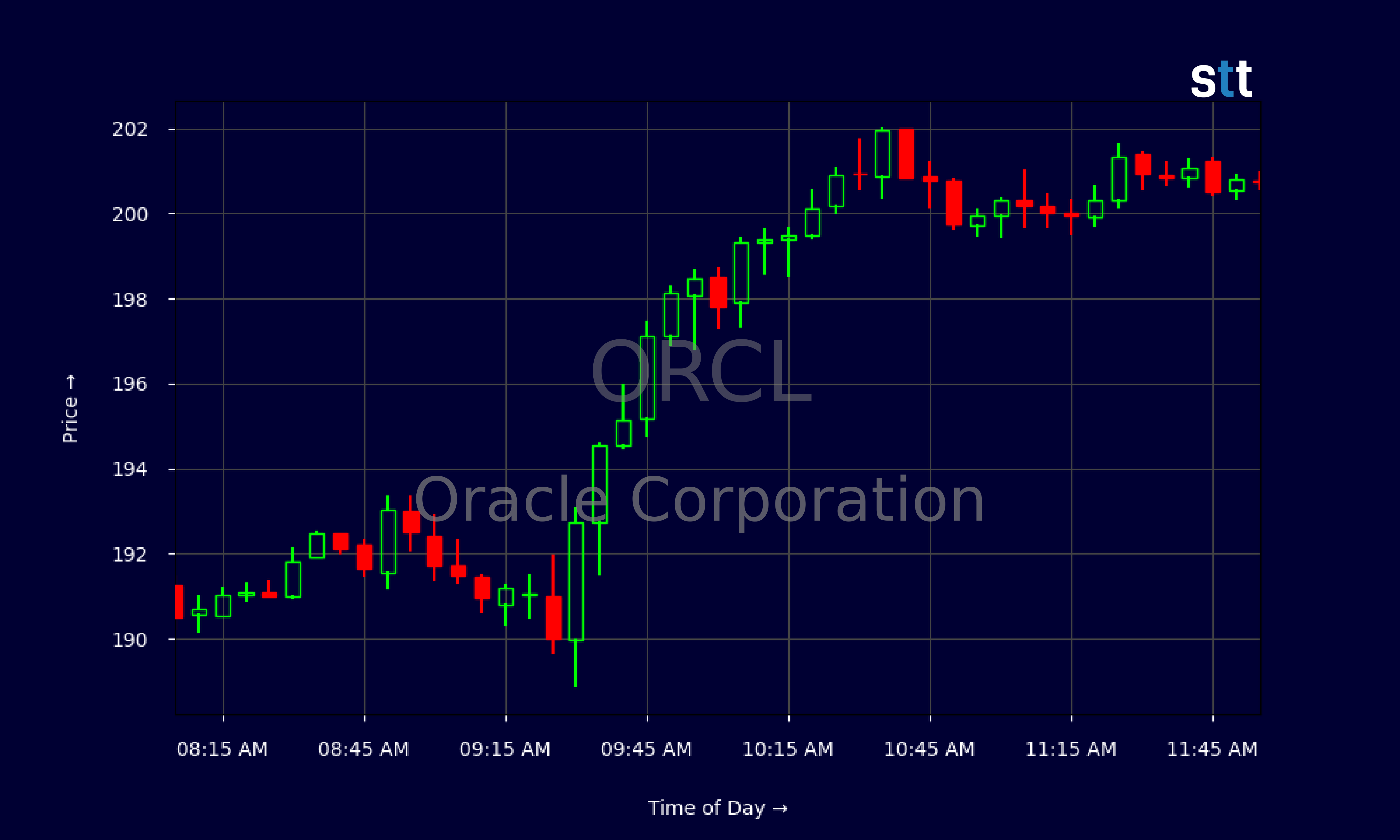 Candlestick Chart