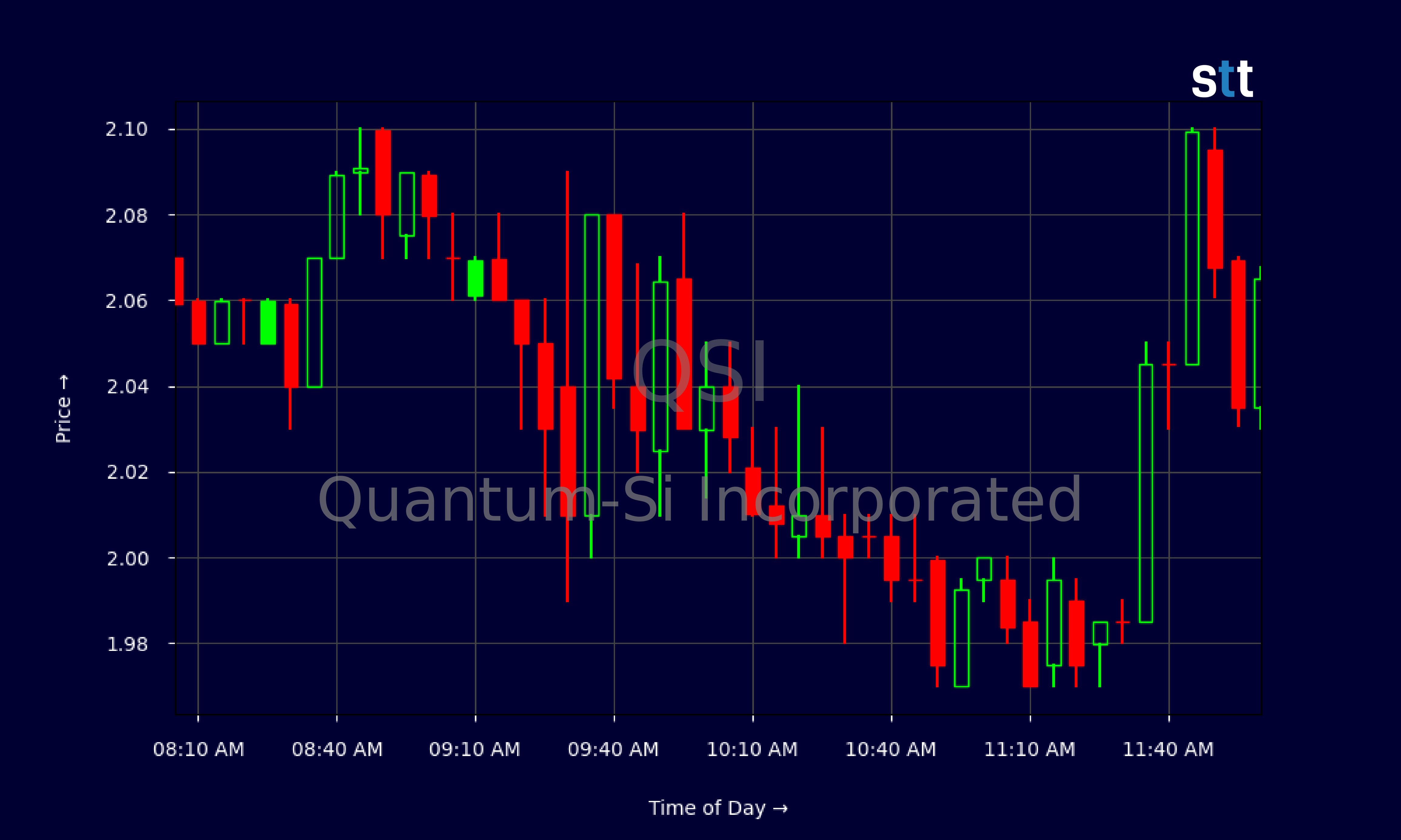 Candlestick Chart