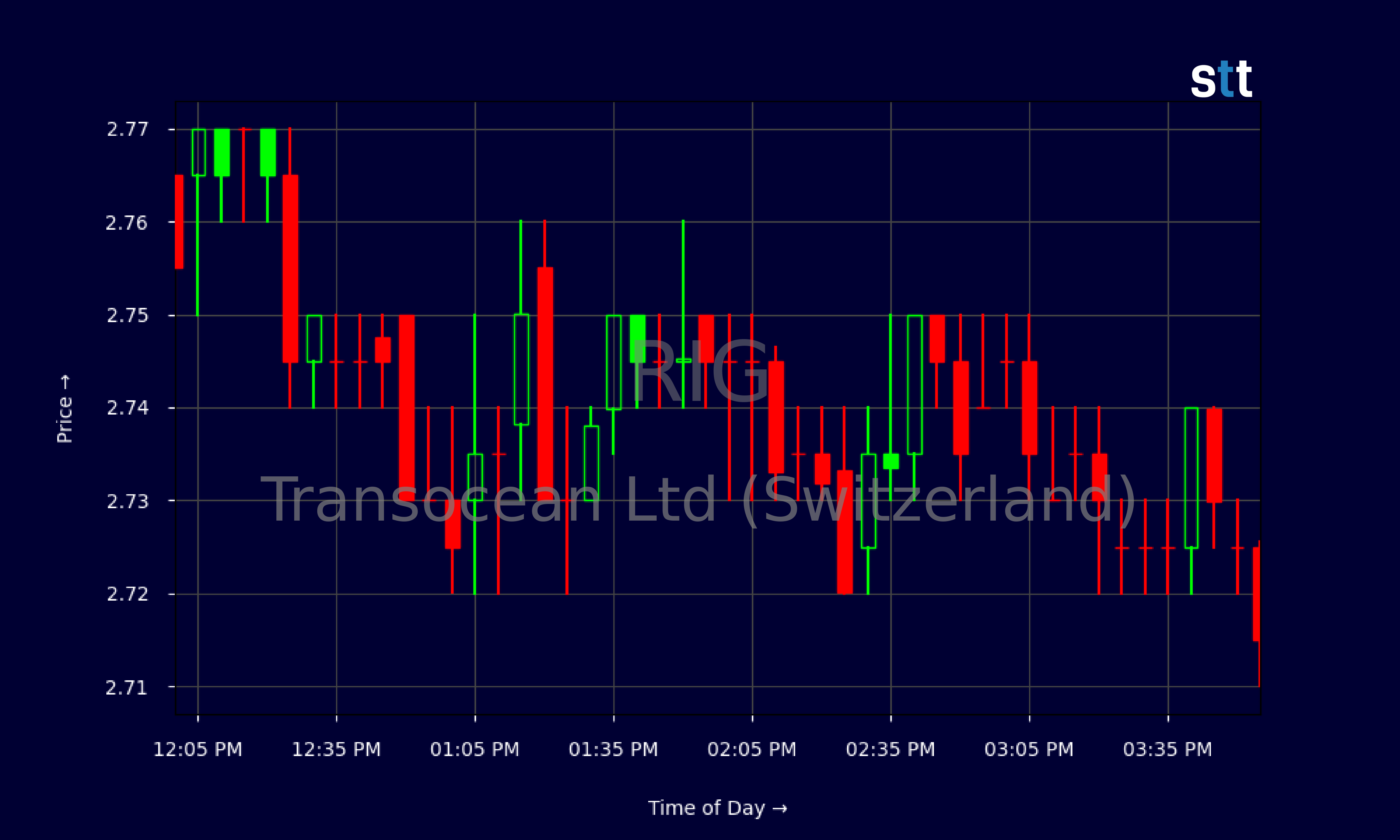 Candlestick Chart