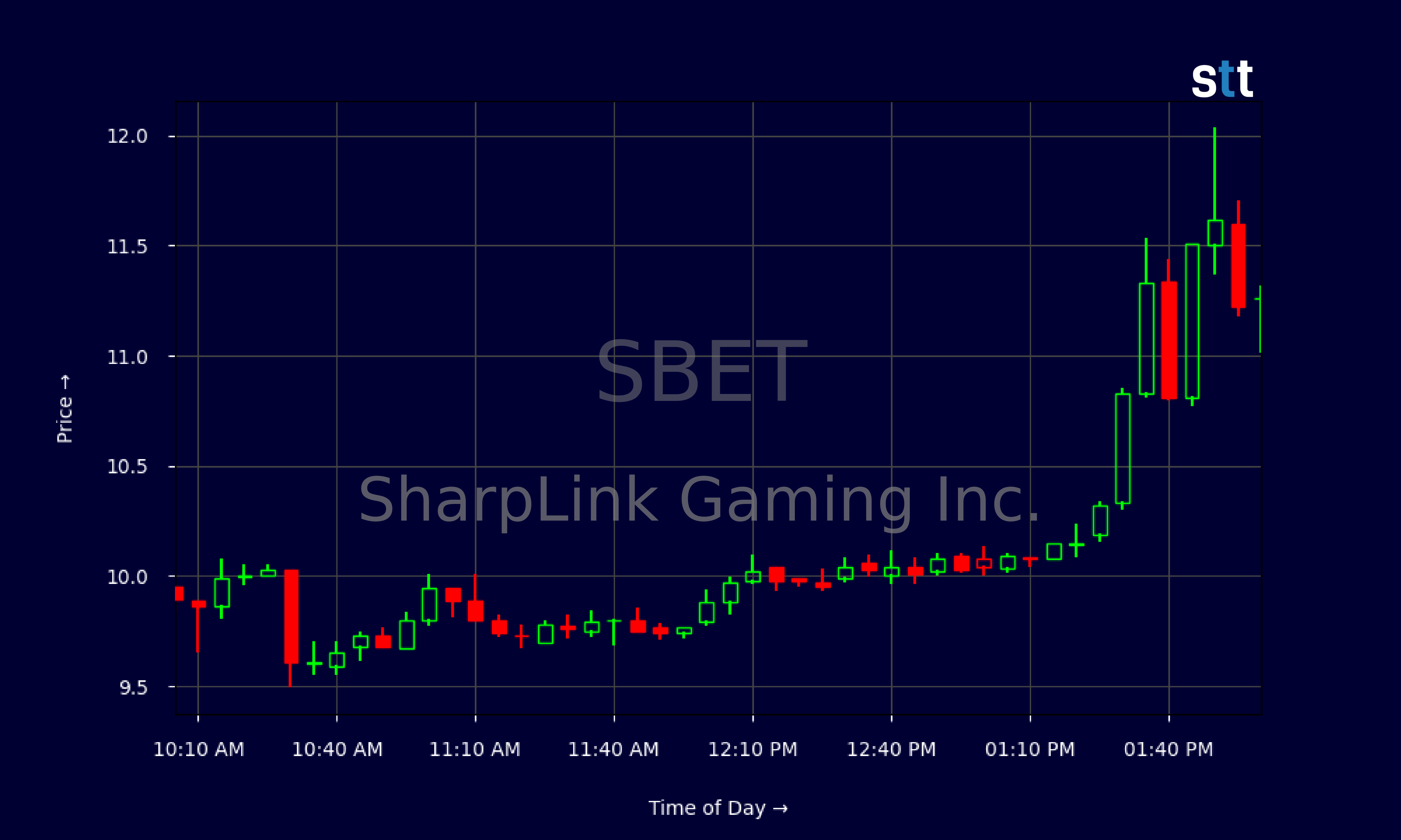 Candlestick Chart