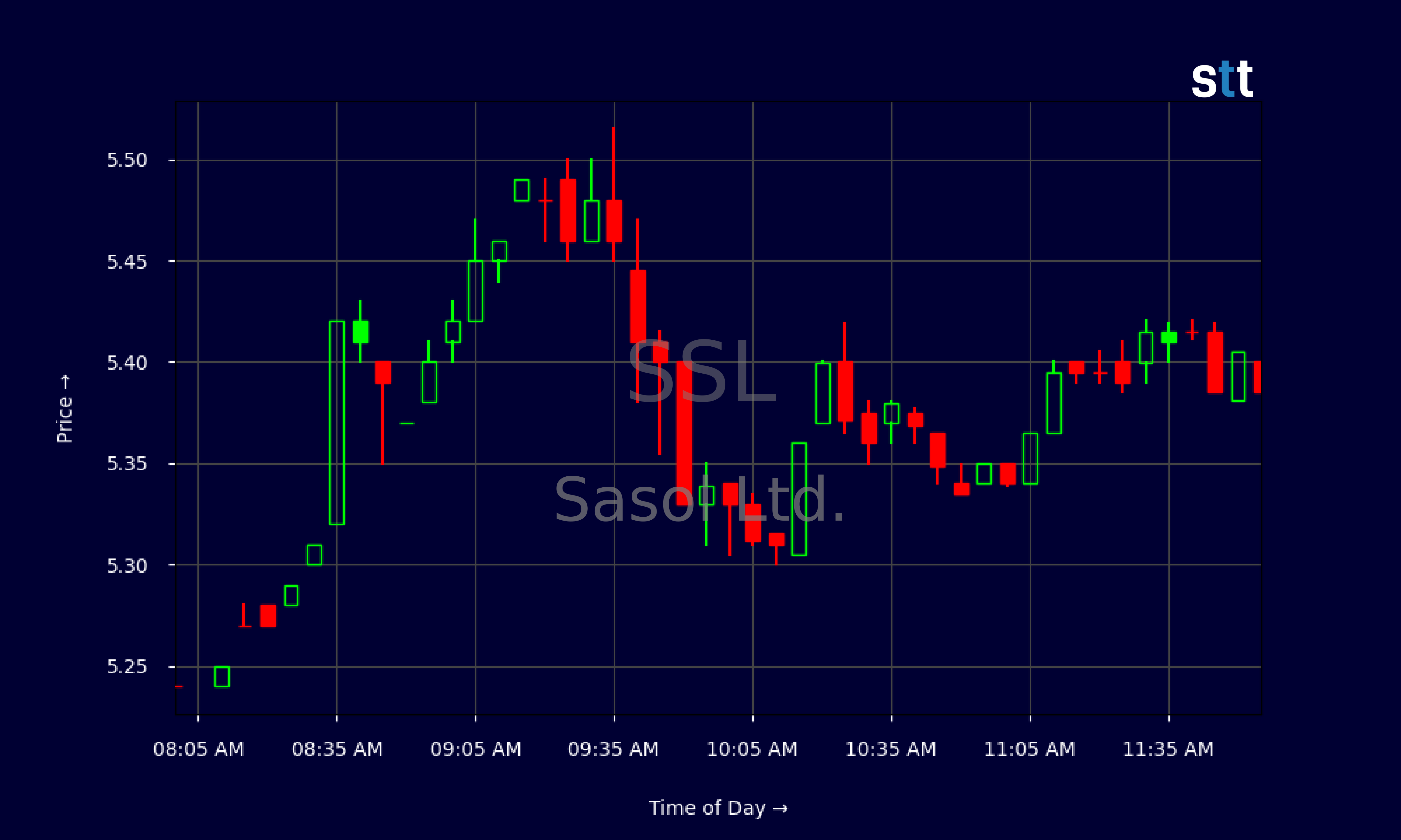 Candlestick Chart