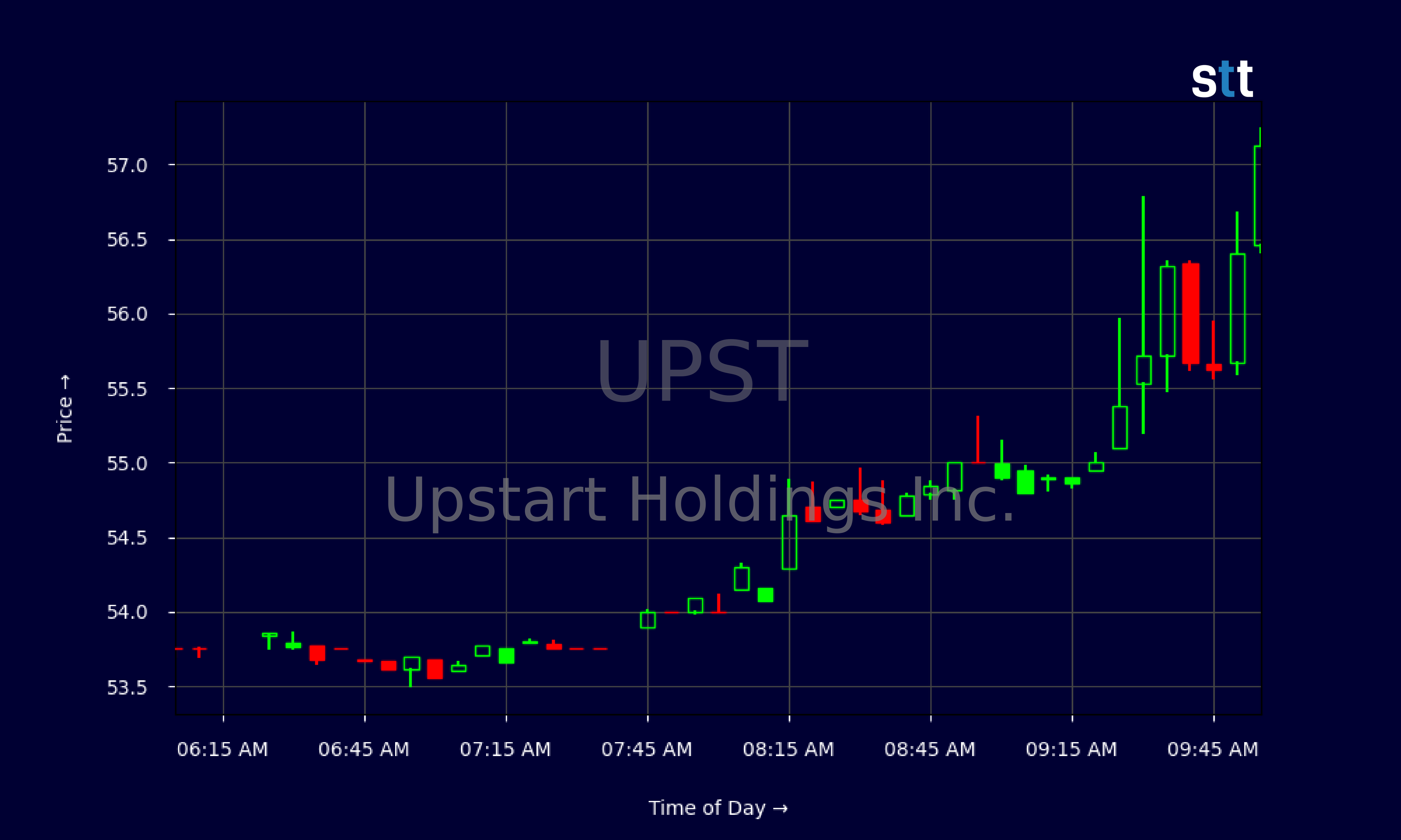 Candlestick Chart