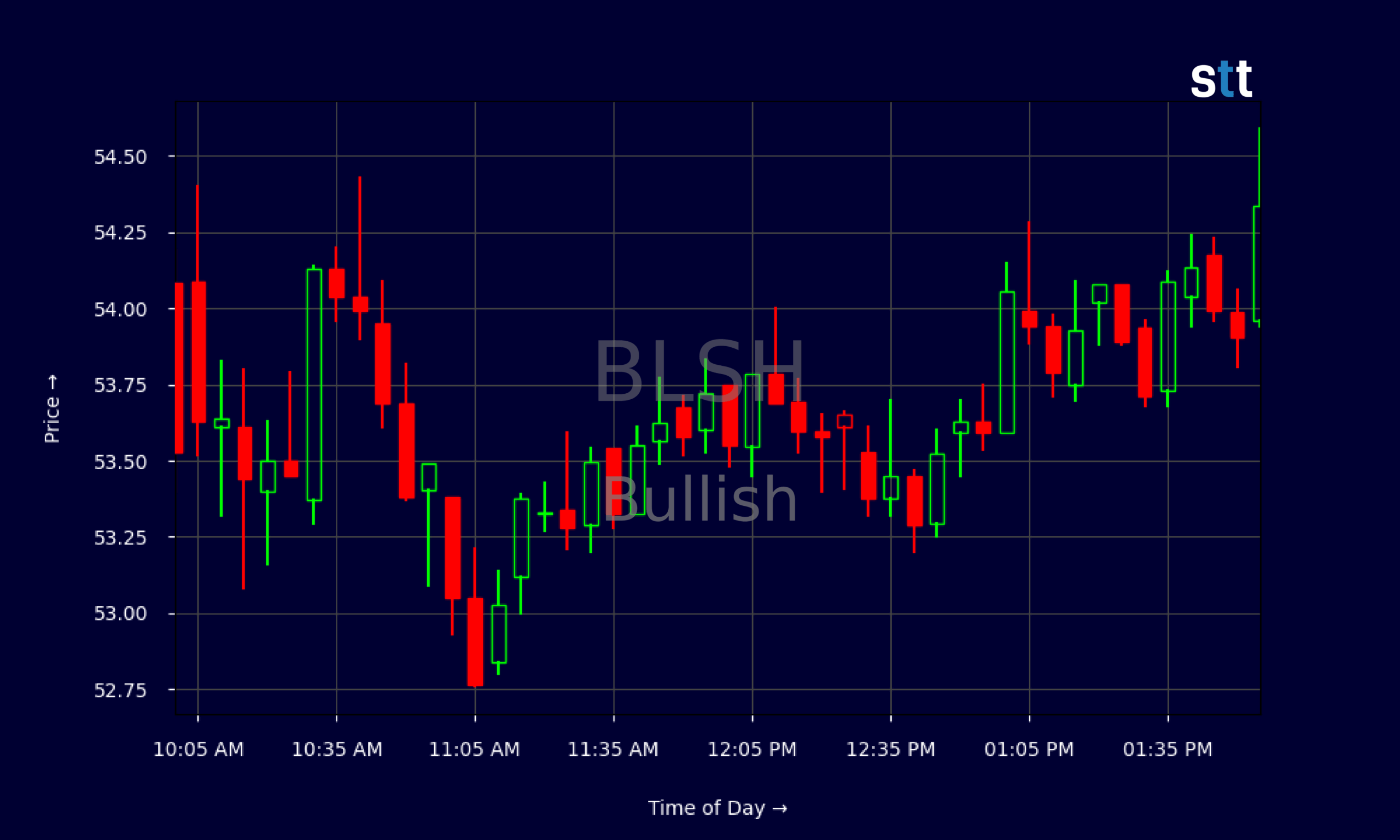 Candlestick Chart