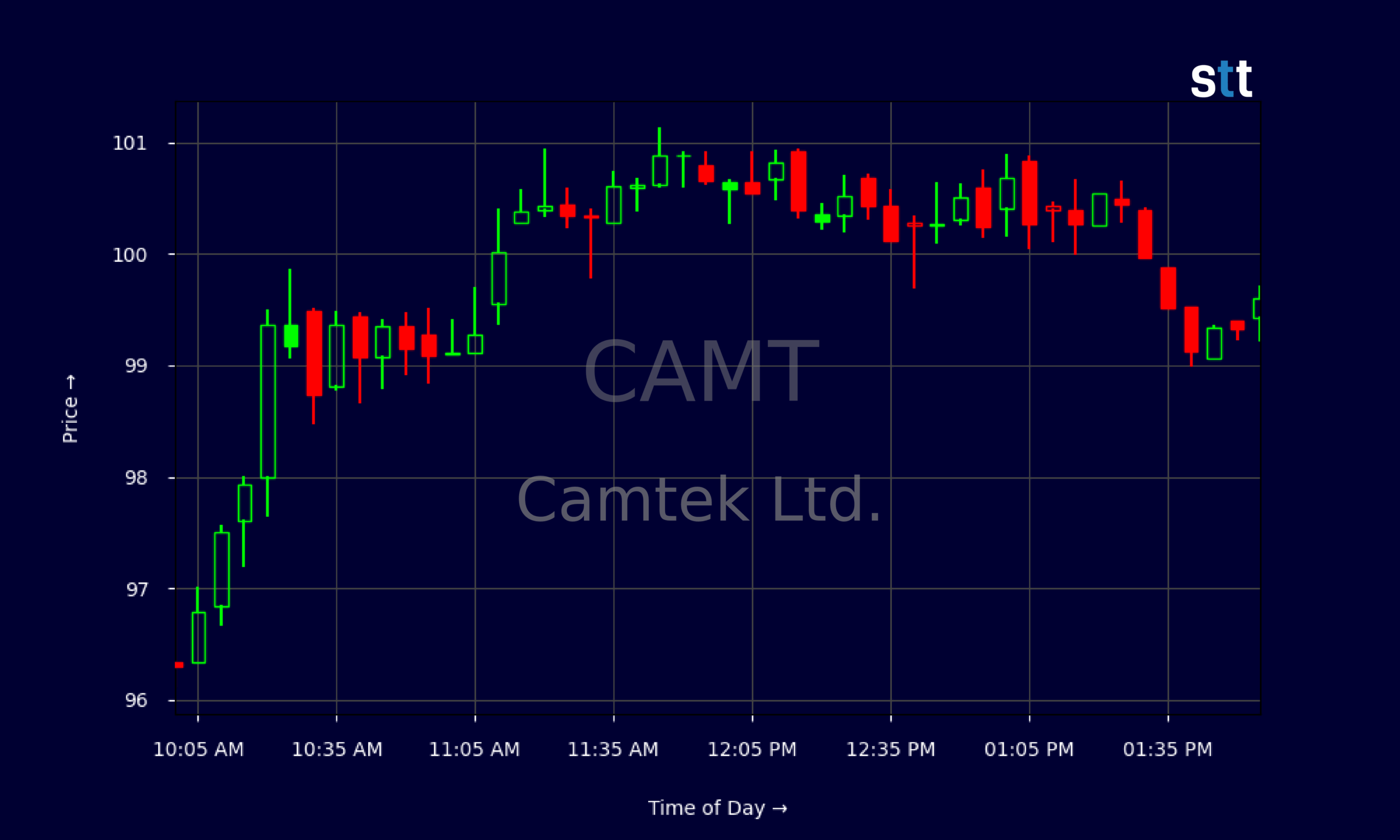Candlestick Chart