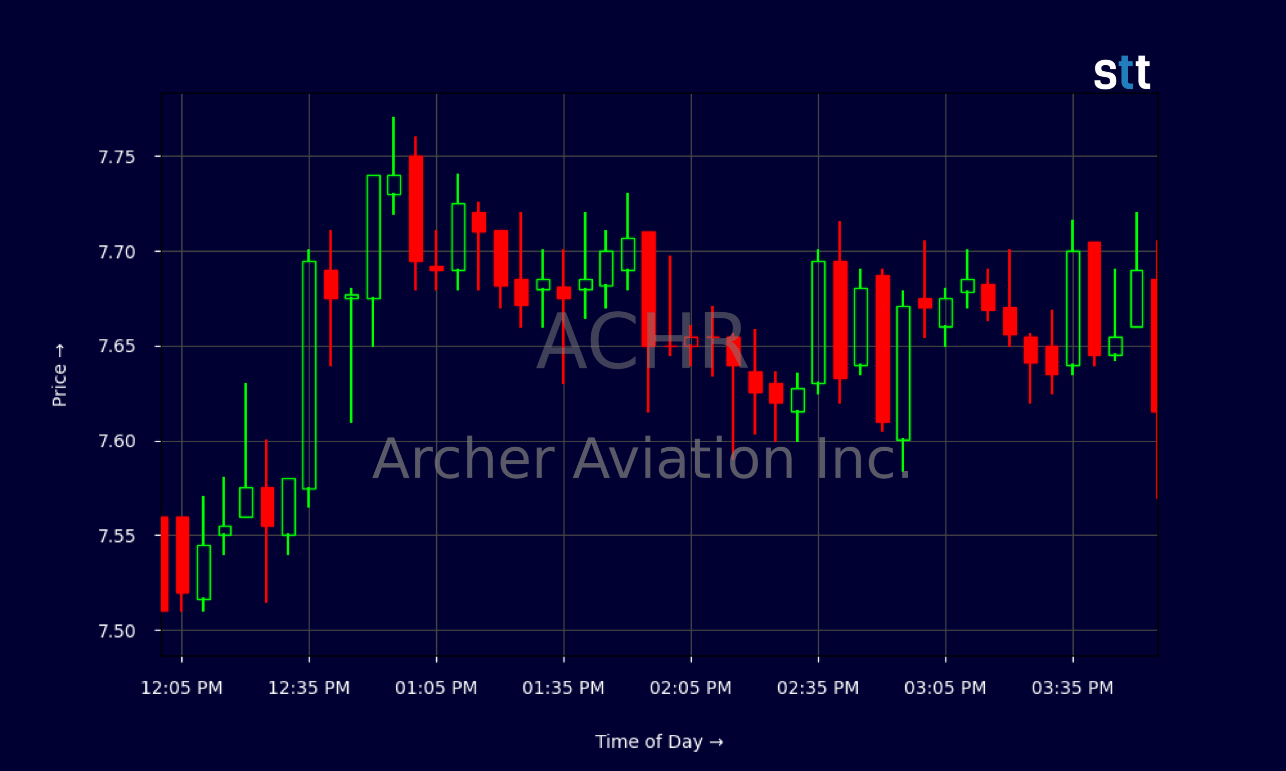Candlestick Chart