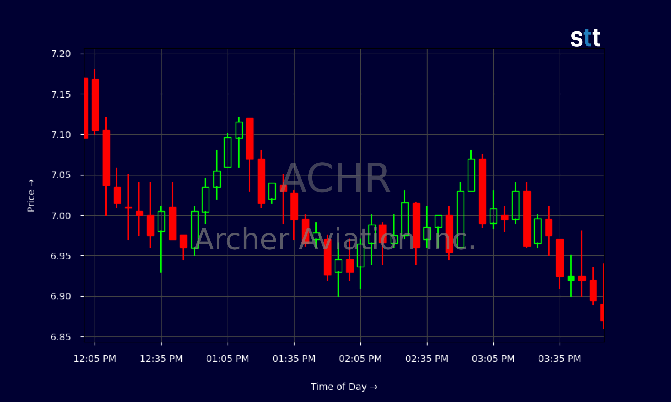 Candlestick Chart