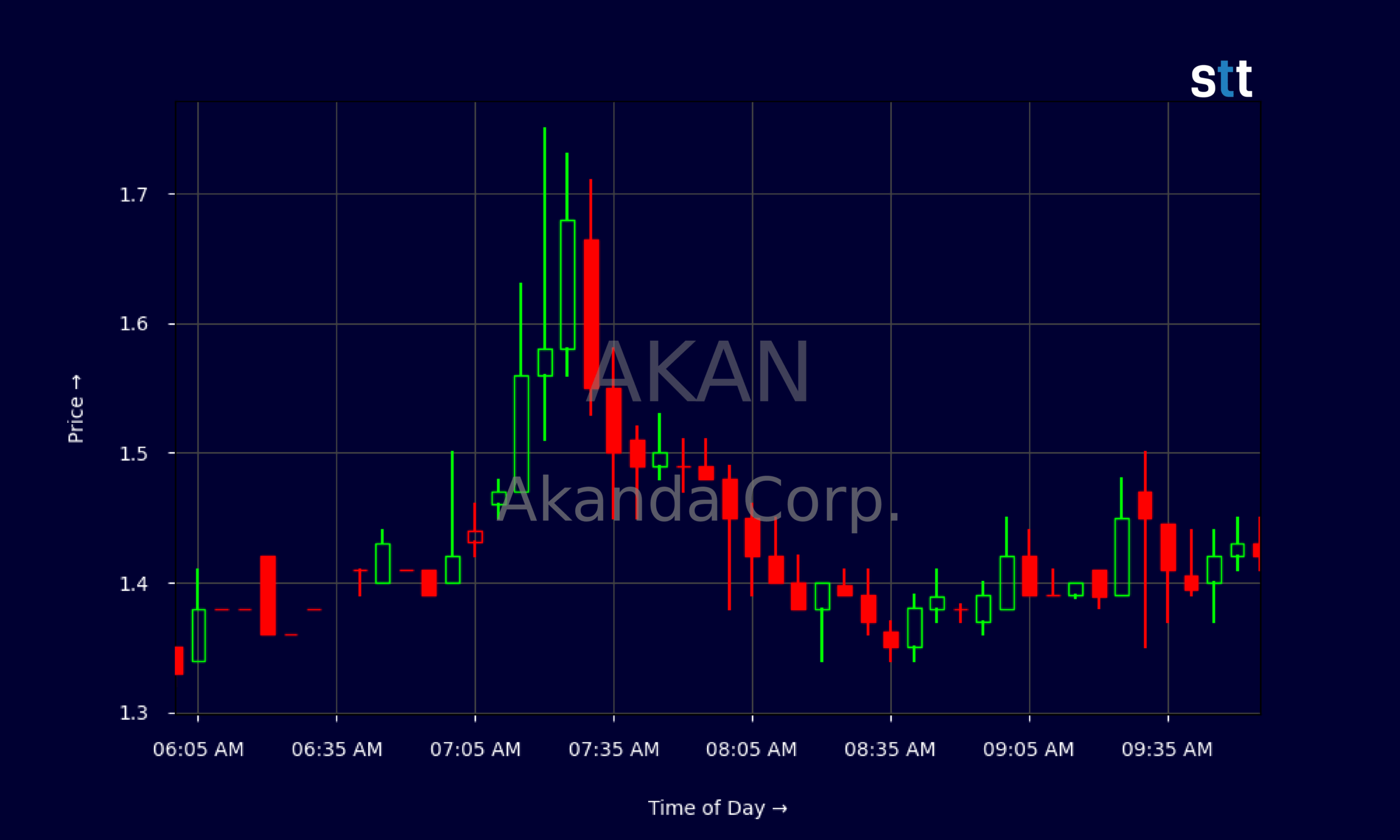 Candlestick Chart