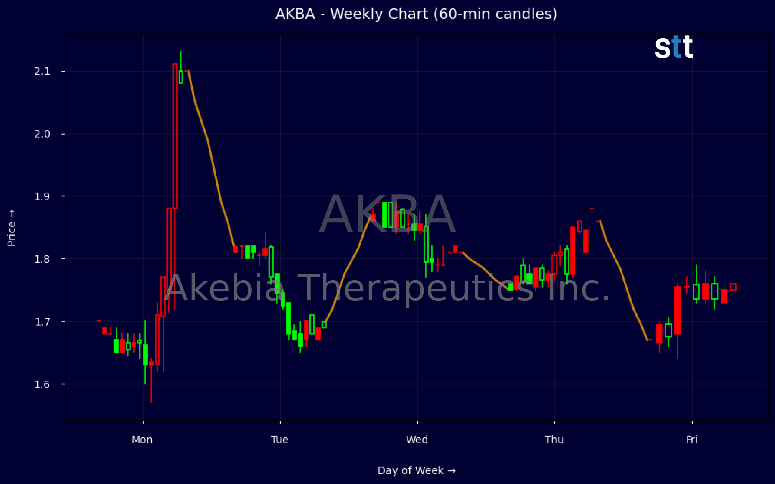Candlestick Chart