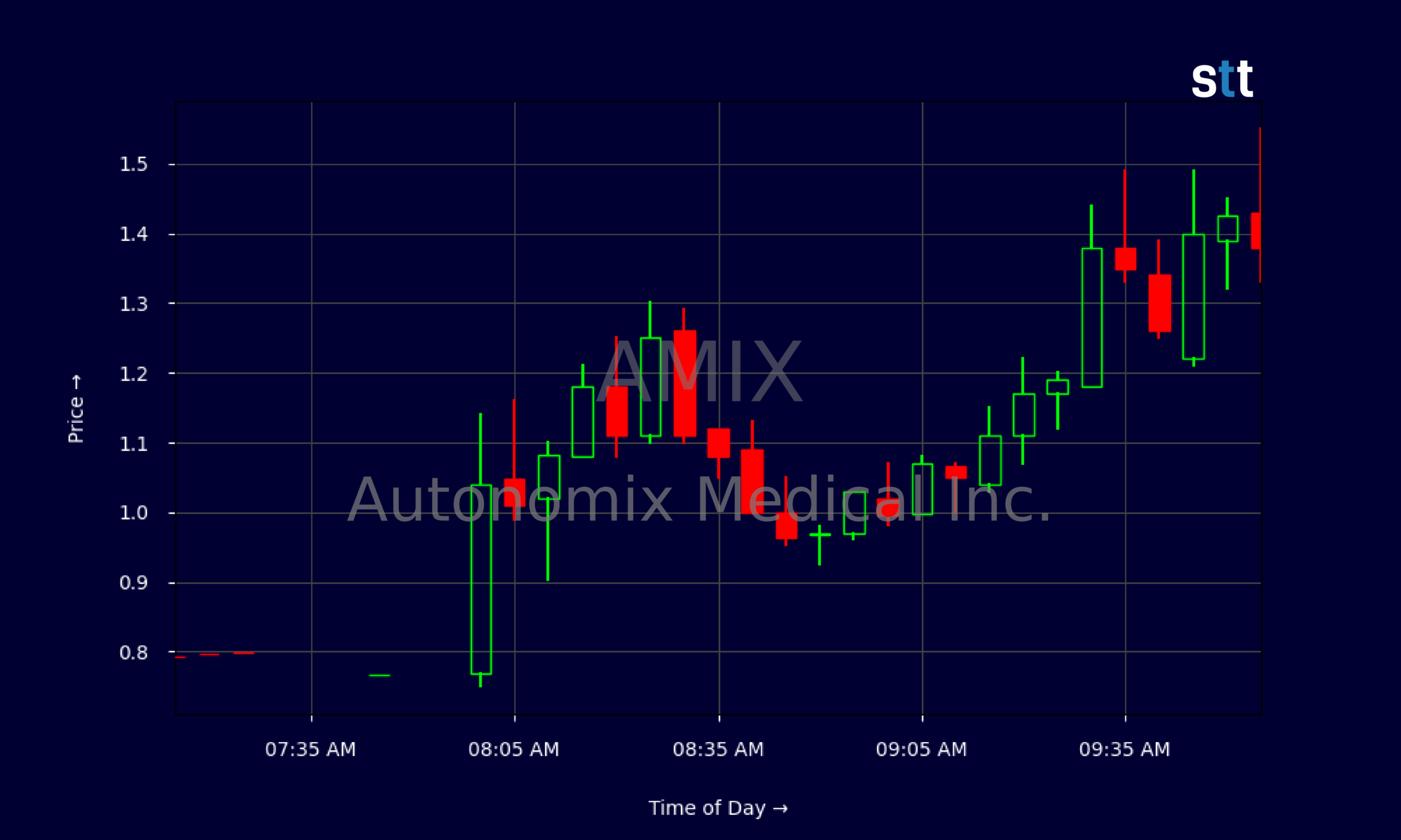 Candlestick Chart