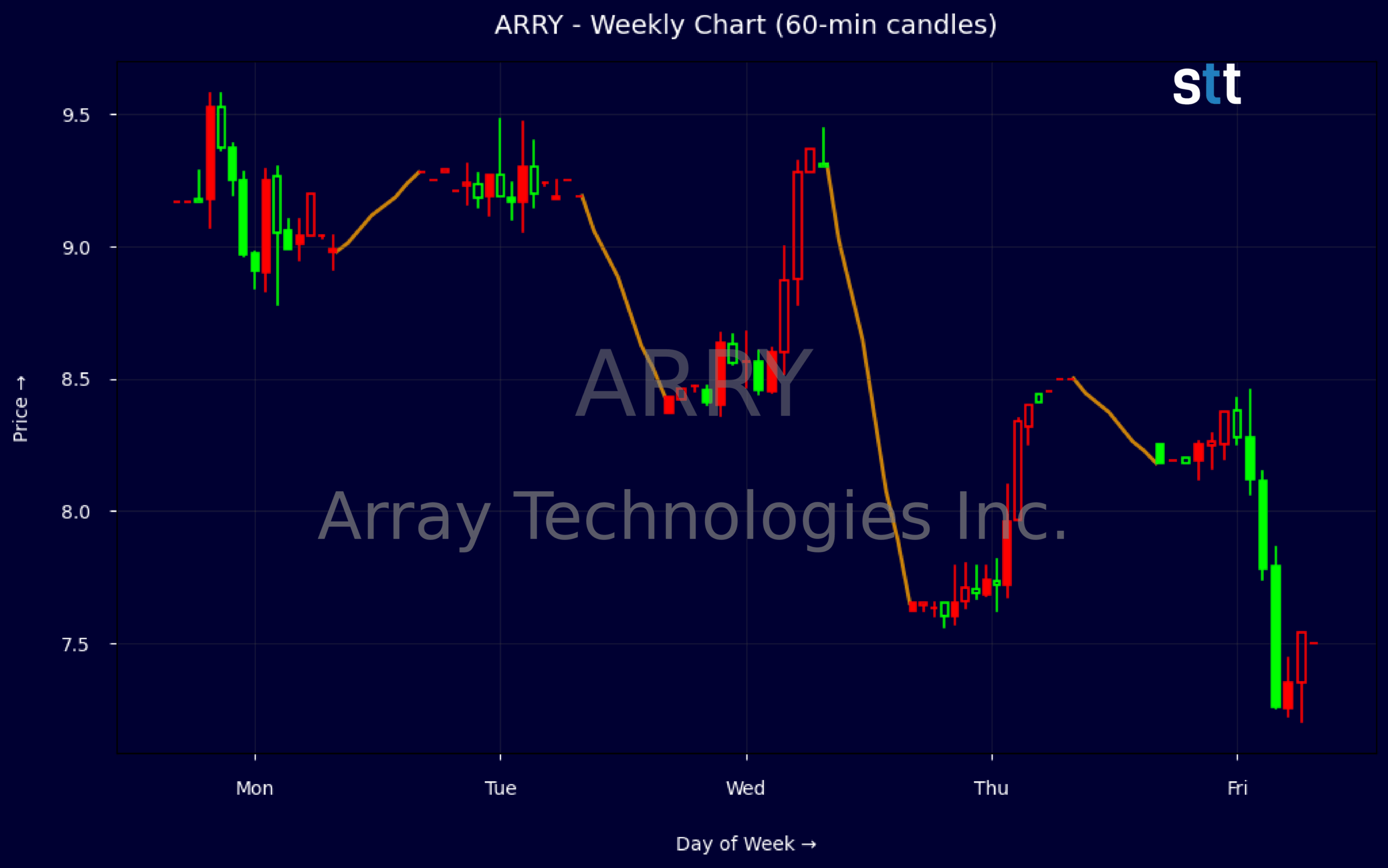 Candlestick Chart