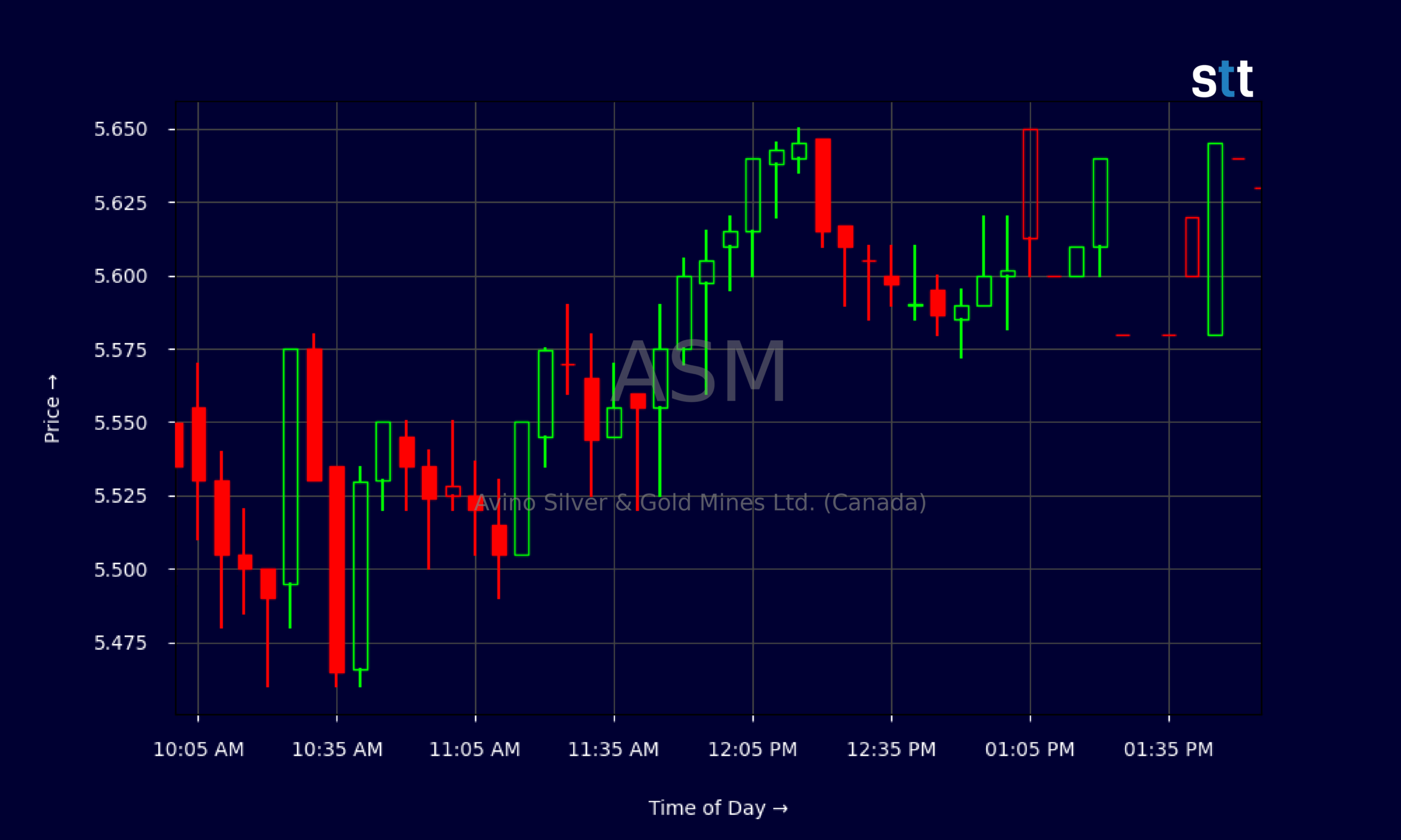 Candlestick Chart