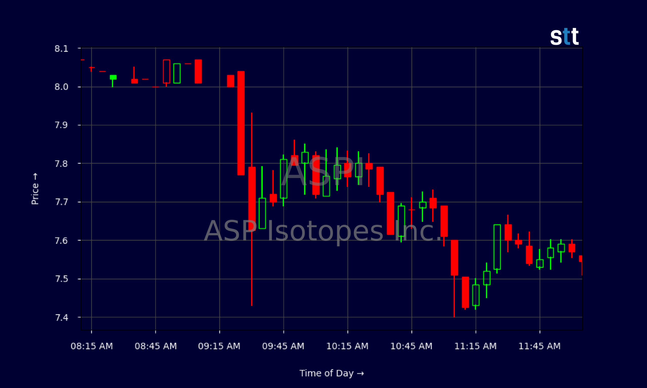 Candlestick Chart