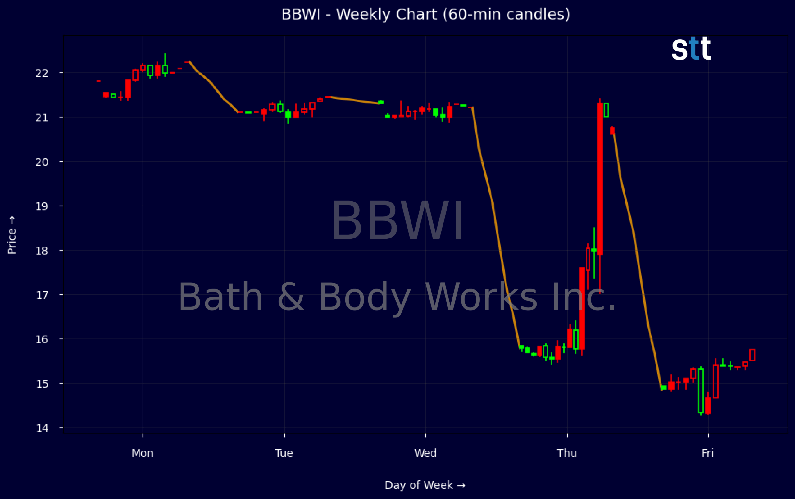 Candlestick Chart