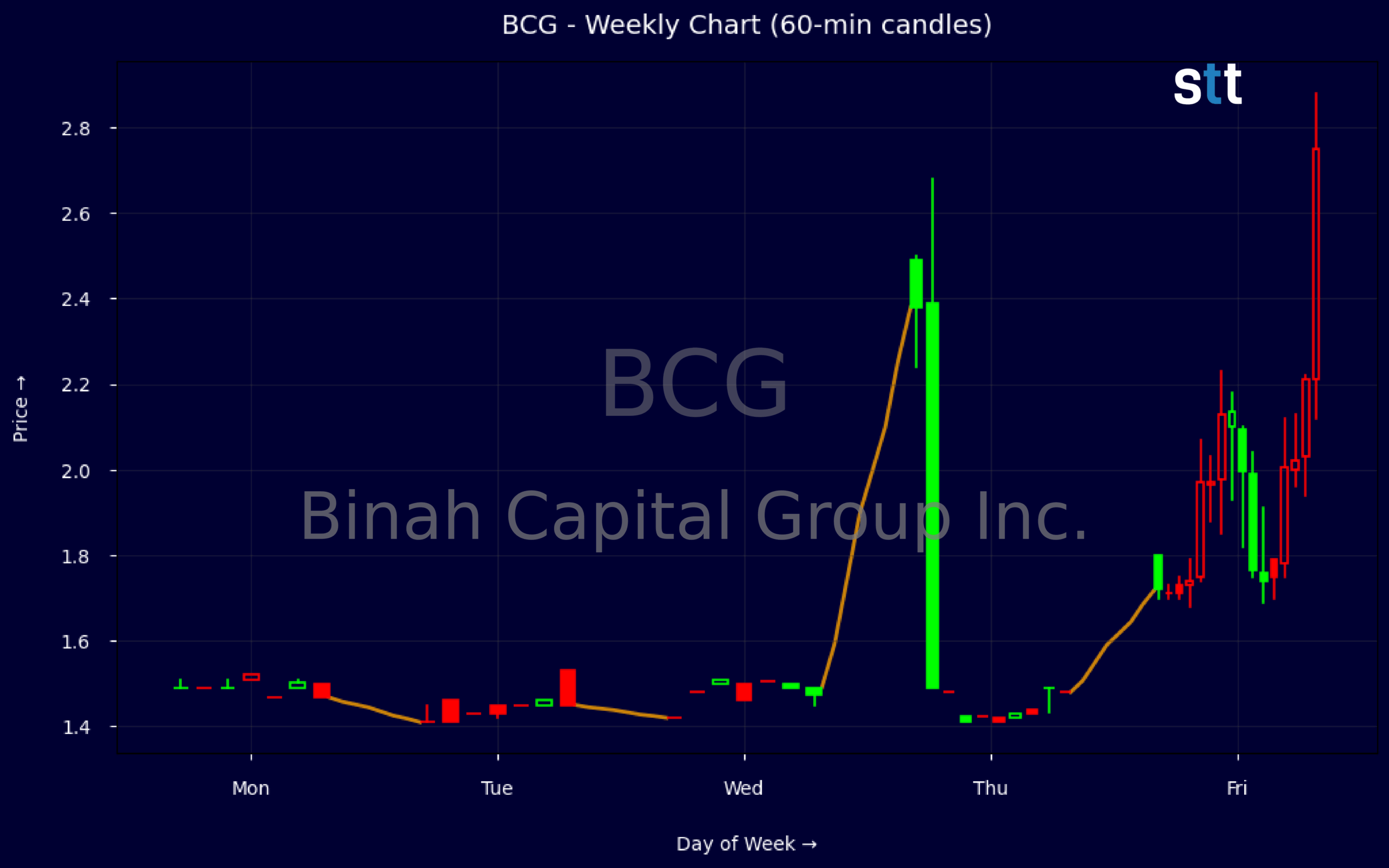 Candlestick Chart