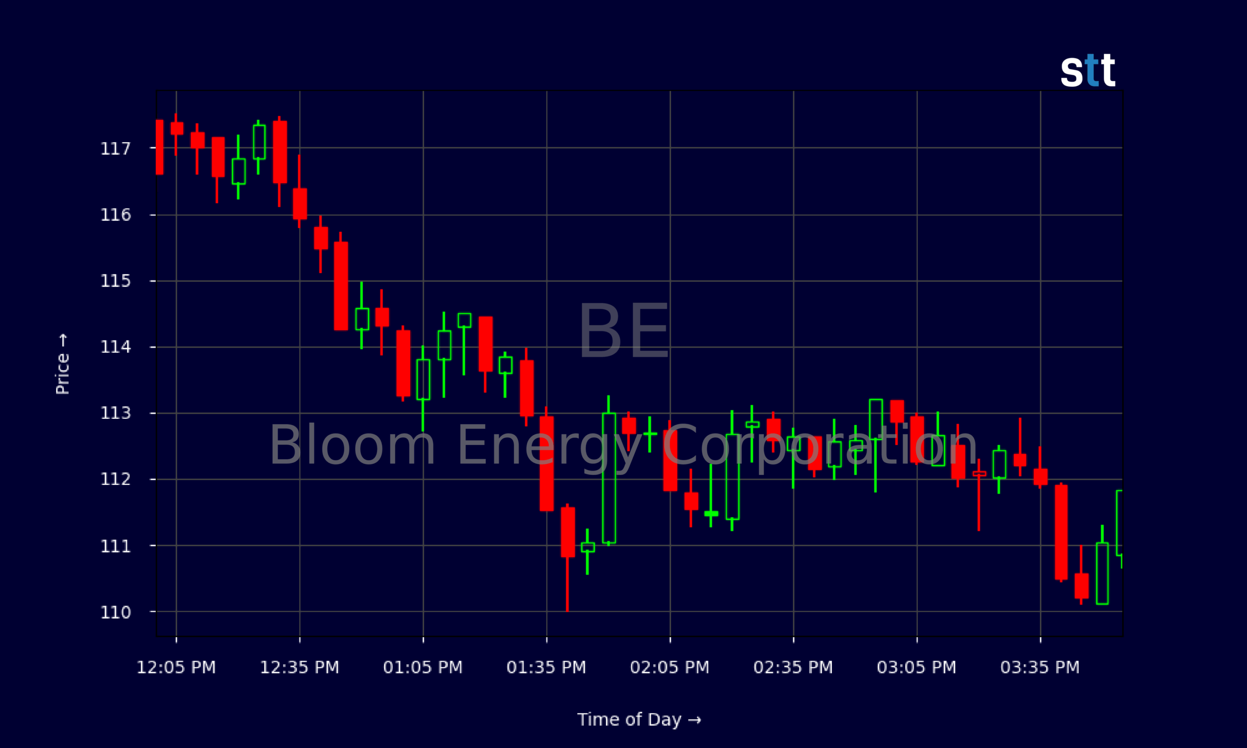 Candlestick Chart