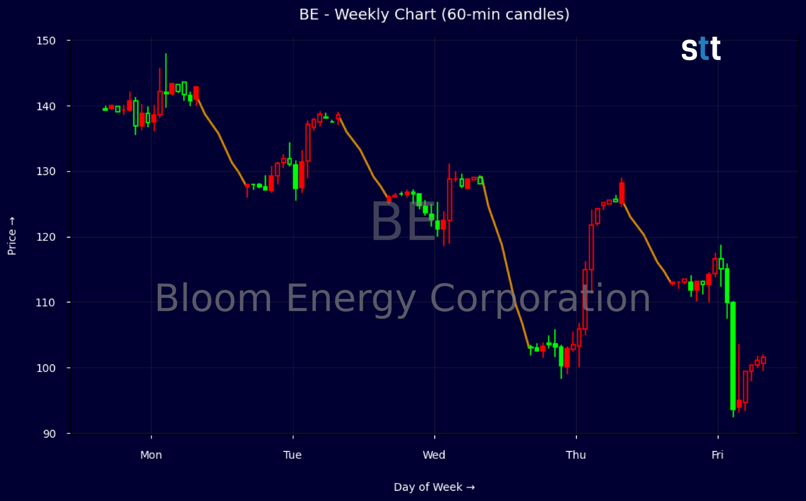 Candlestick Chart