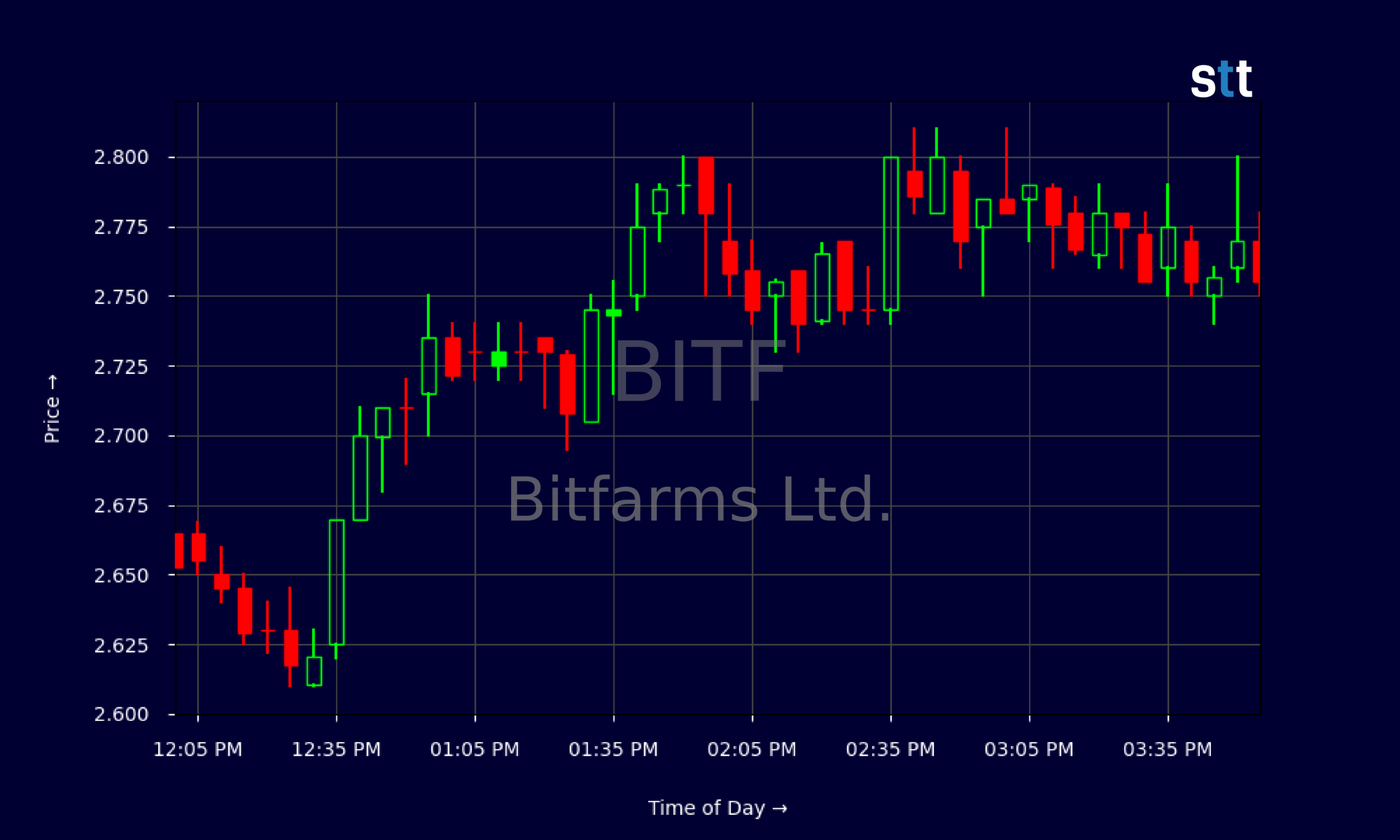 Candlestick Chart