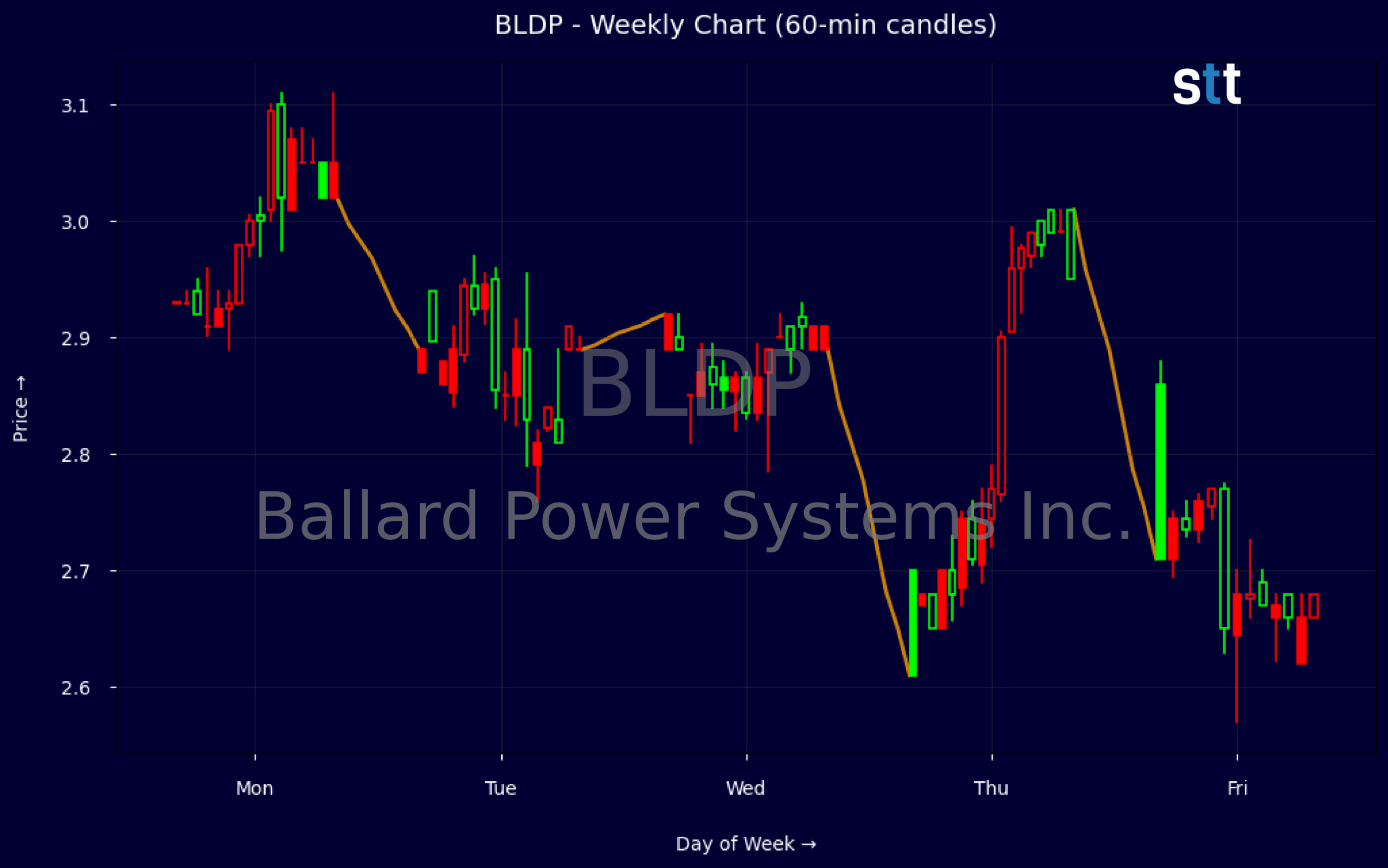 Candlestick Chart