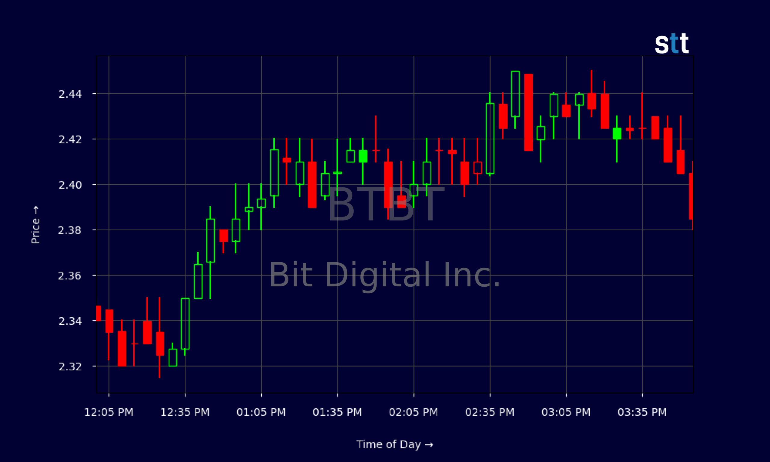 Bit Digital’s Surging Stocks: Analyzing the Unexpected Spike
