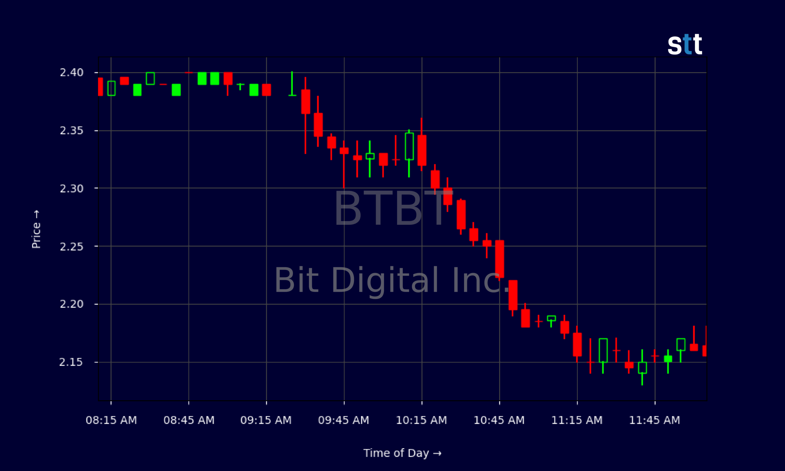 Candlestick Chart