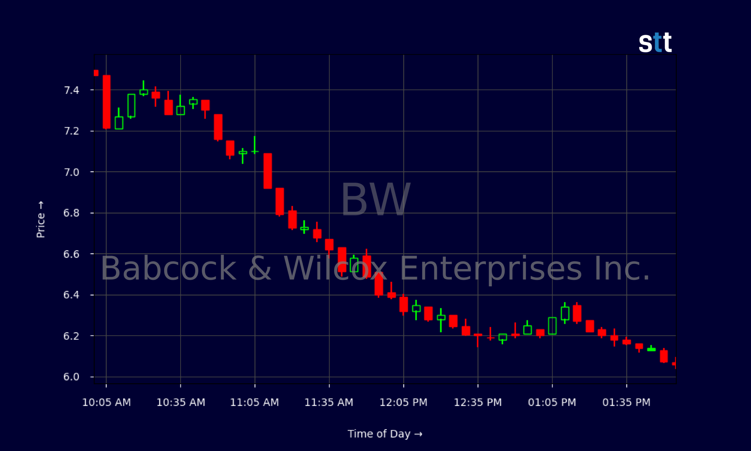 Candlestick Chart