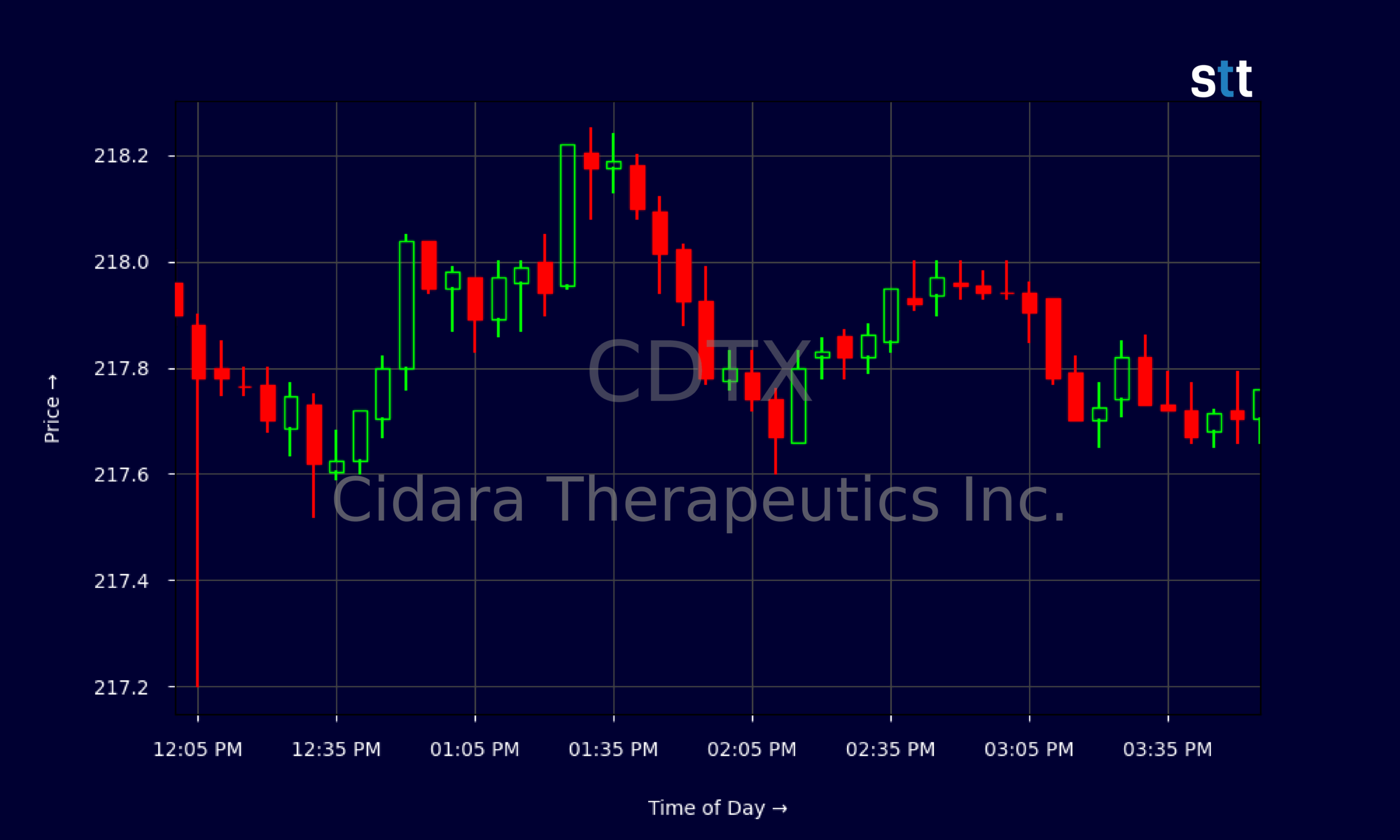 Candlestick Chart