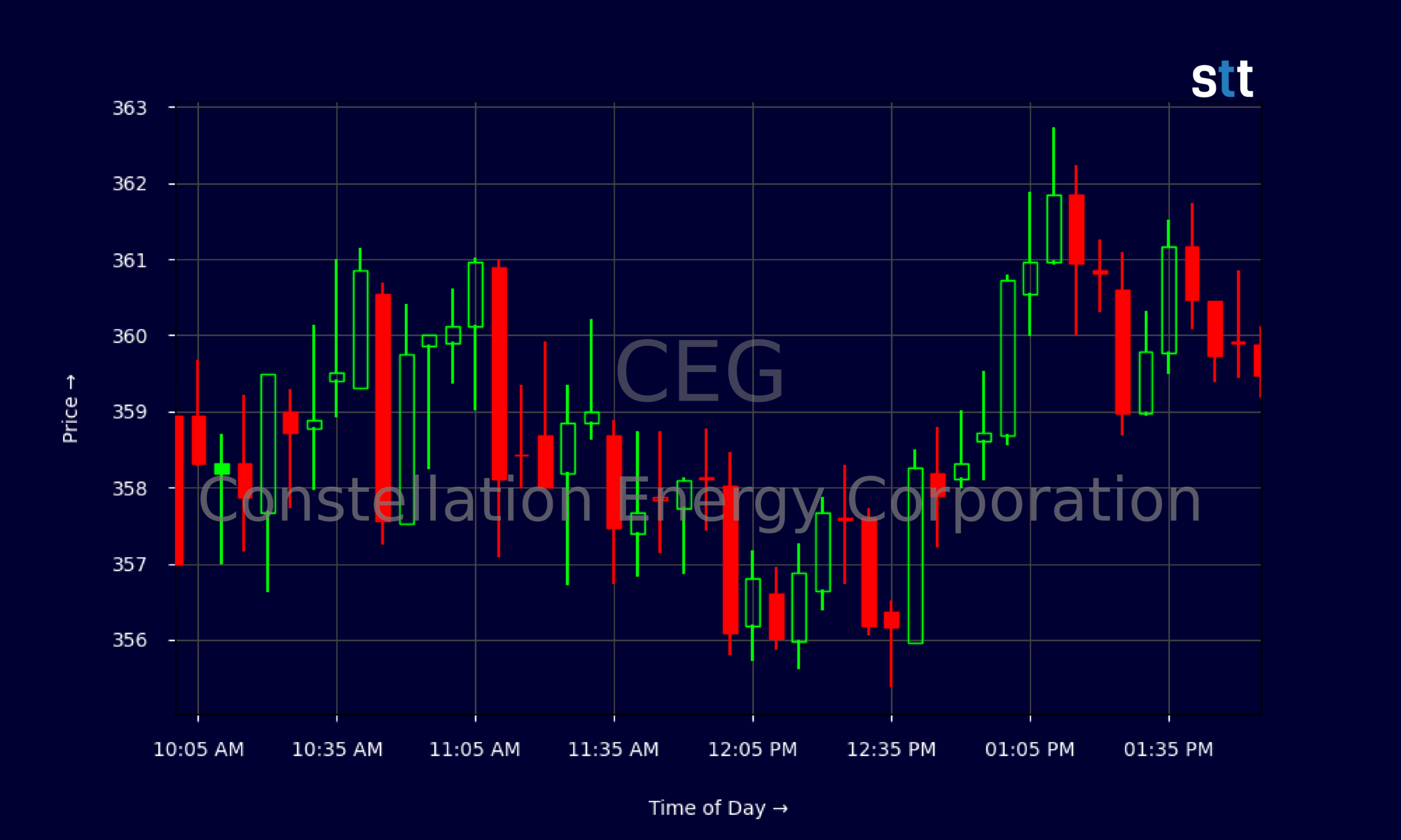 Candlestick Chart