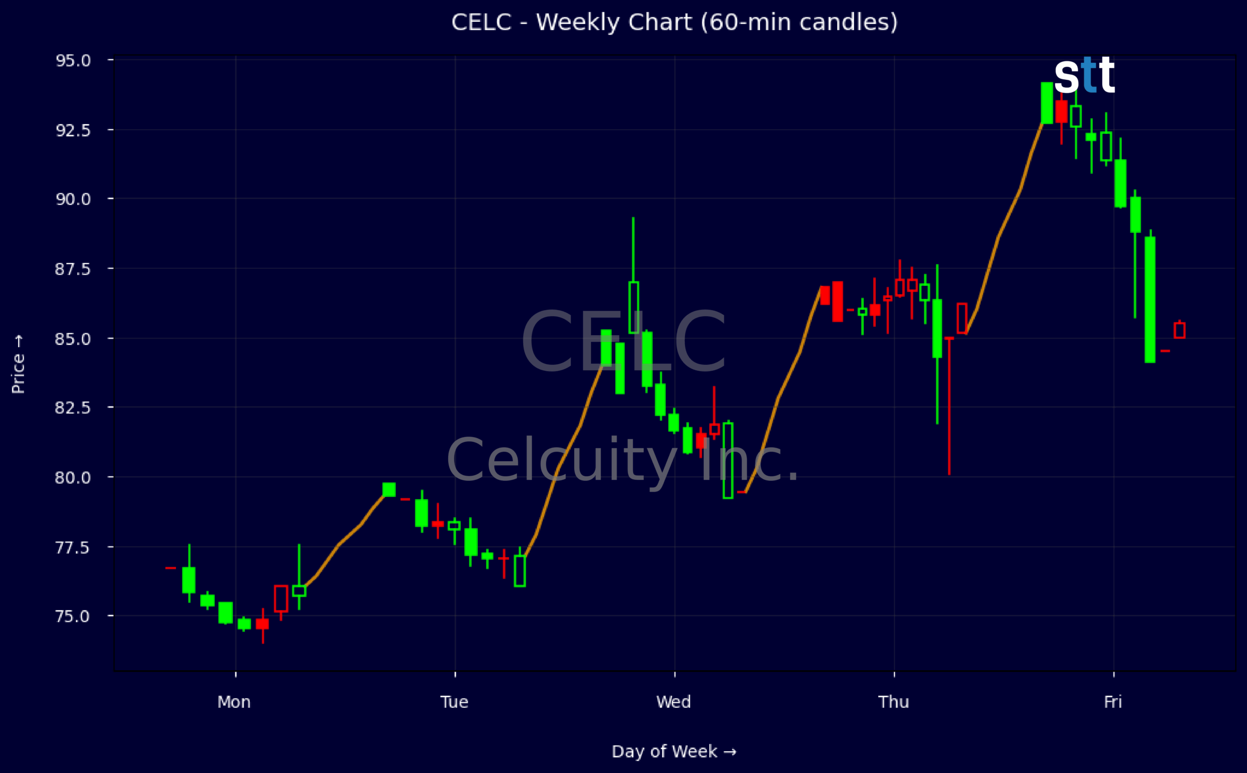 Candlestick Chart