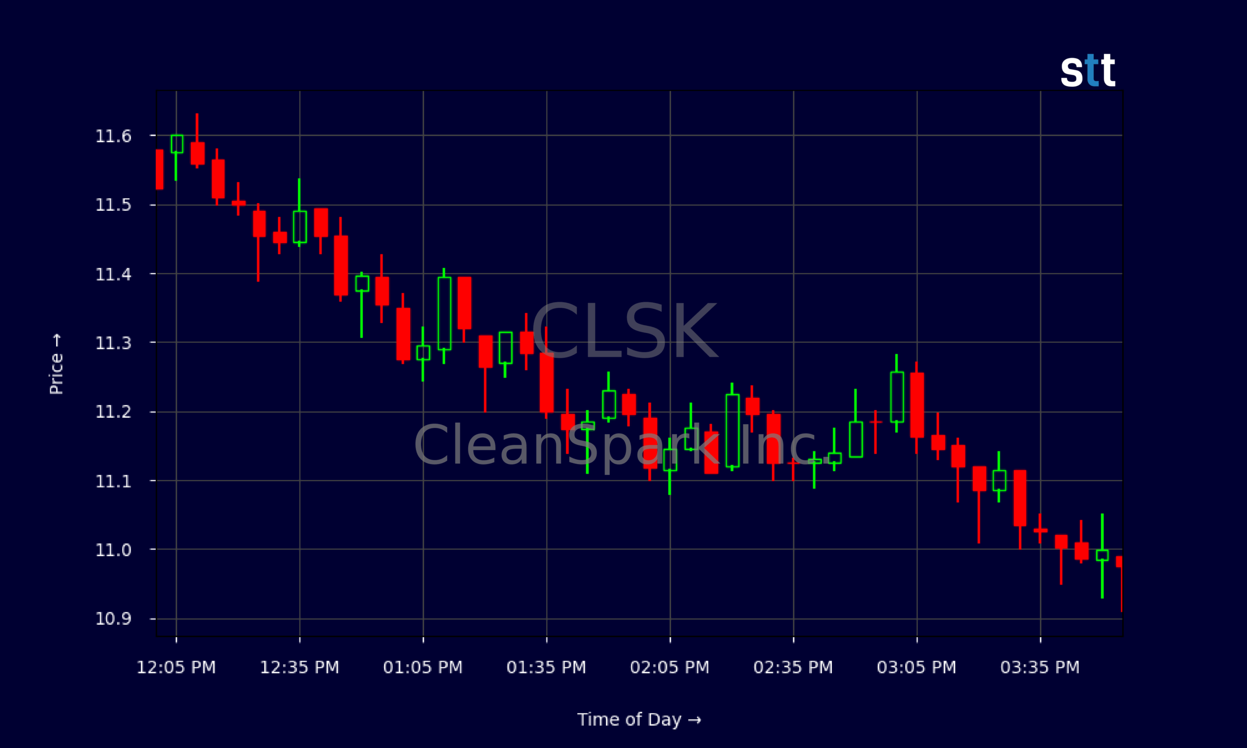 Candlestick Chart