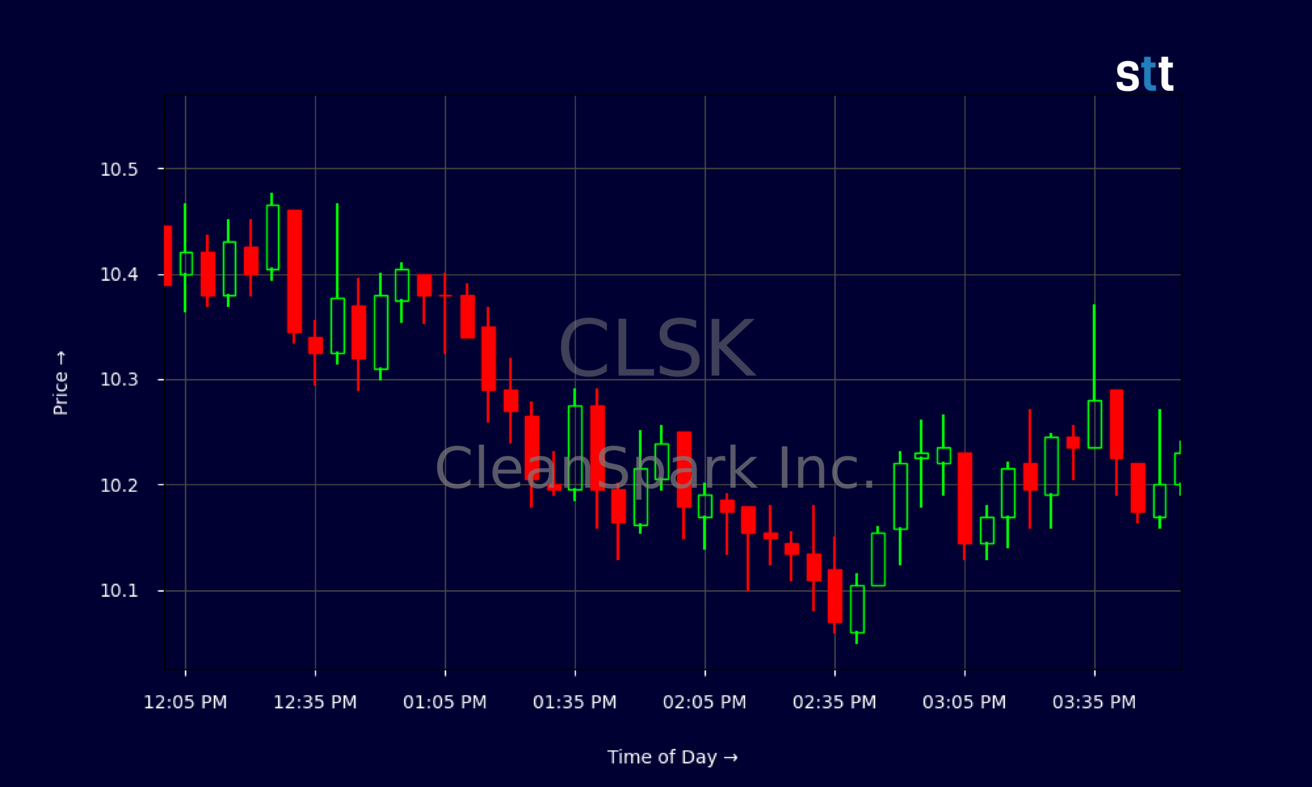 Candlestick Chart