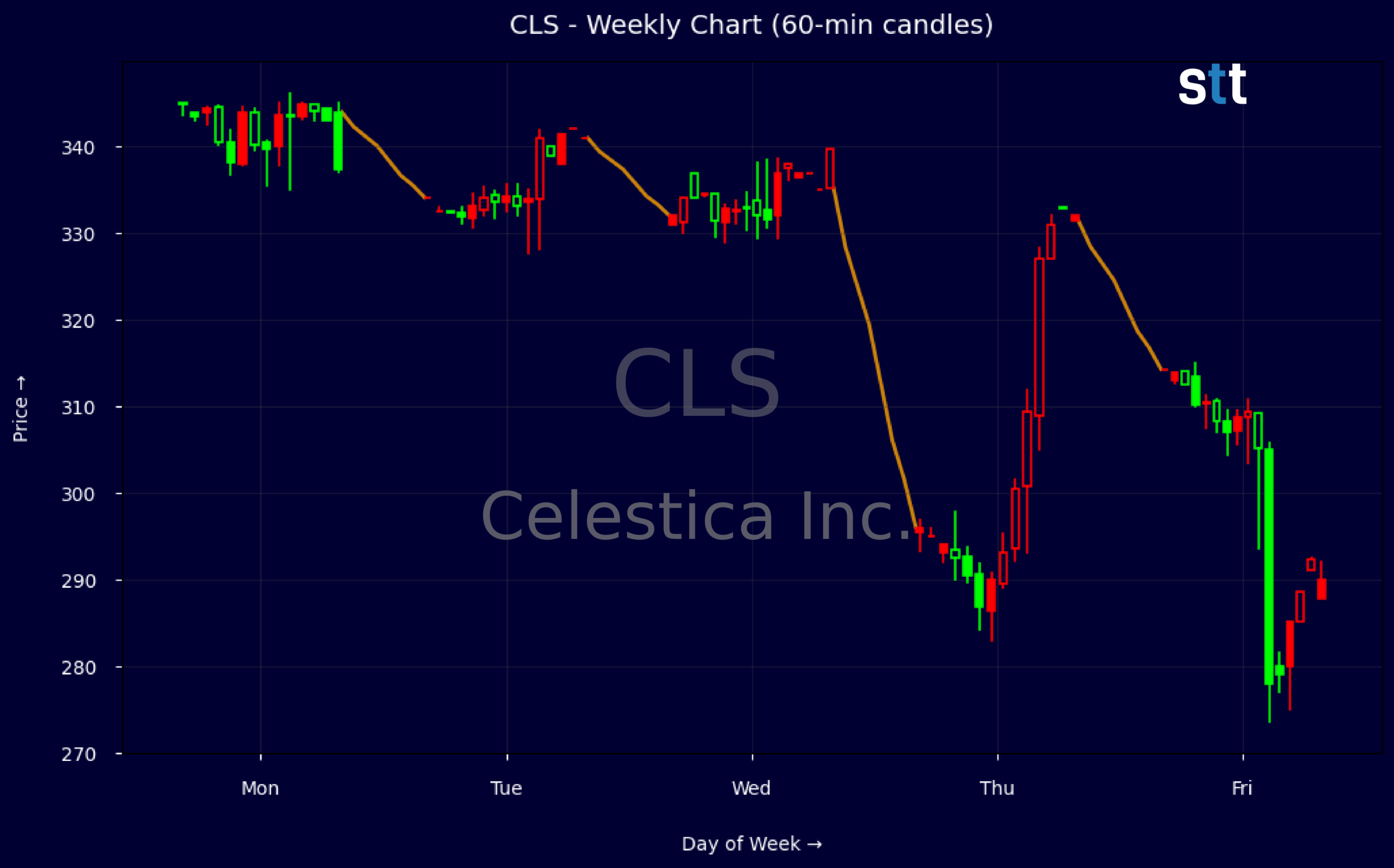 Candlestick Chart
