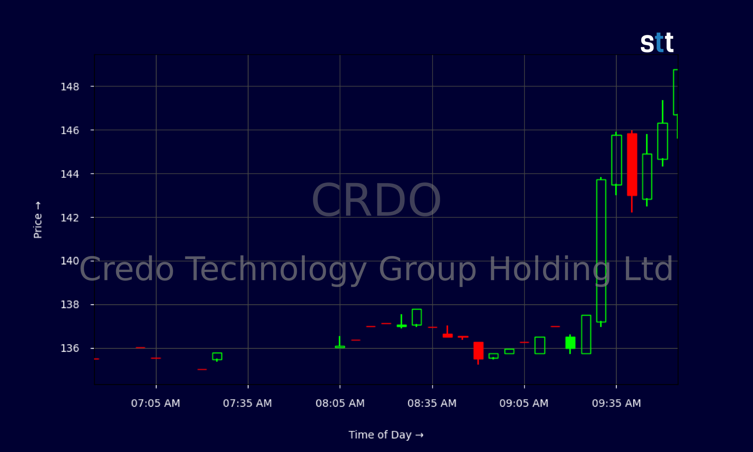 Candlestick Chart