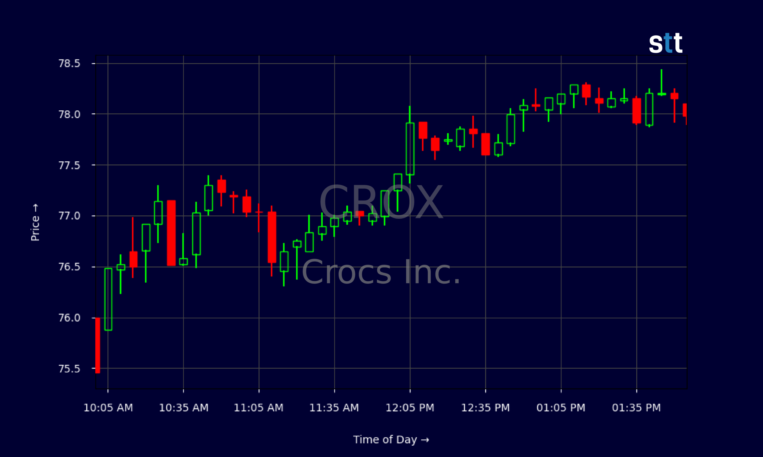Candlestick Chart